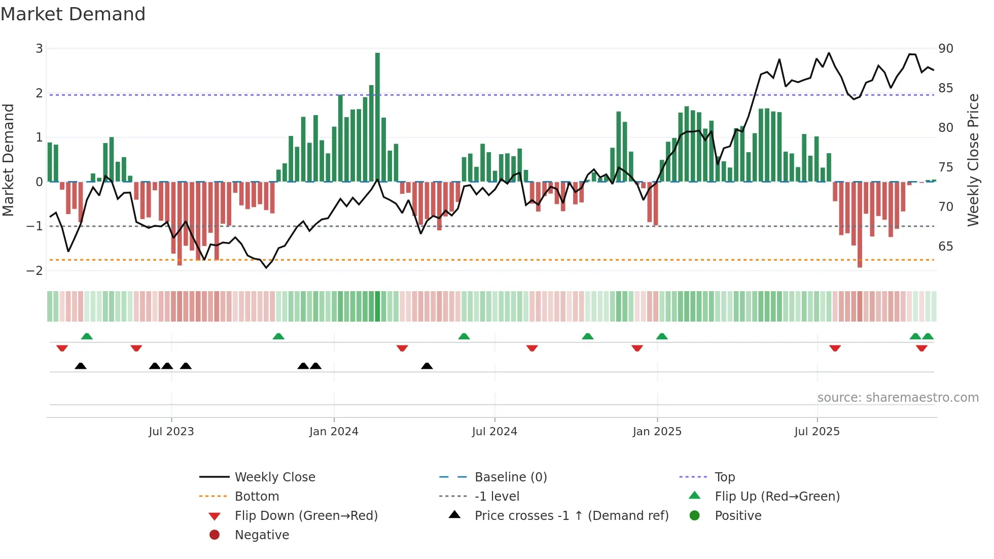 GALE weekly Market Demand chart