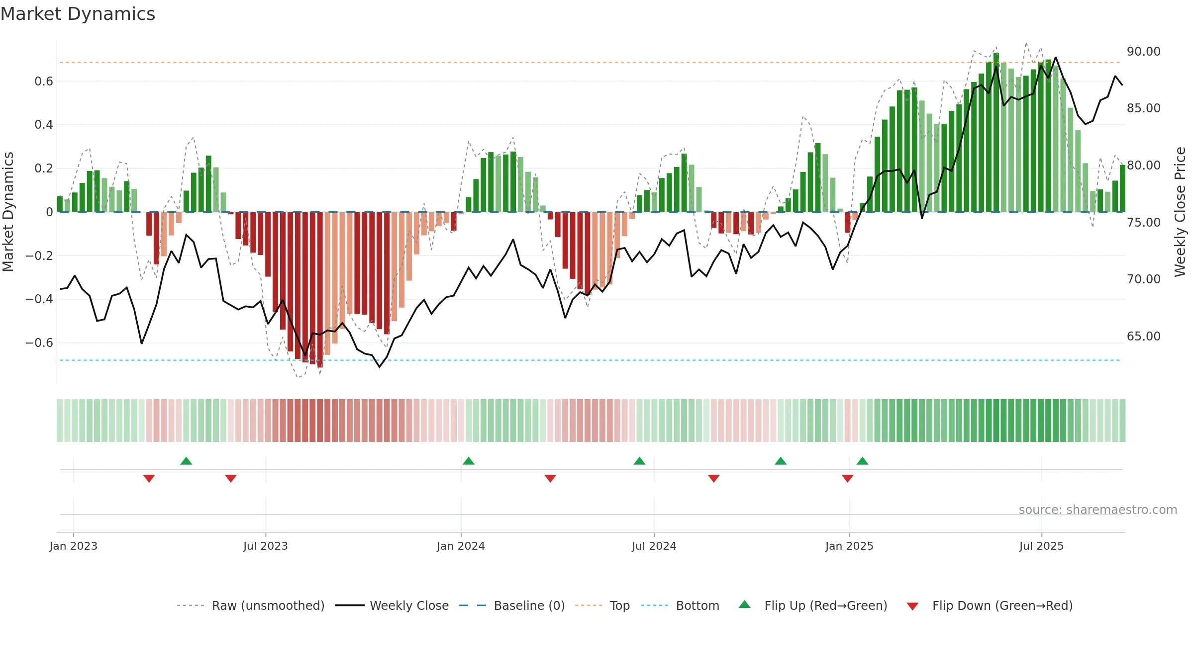 GALE weekly Market Dynamics chart, closing 2025-09-15.