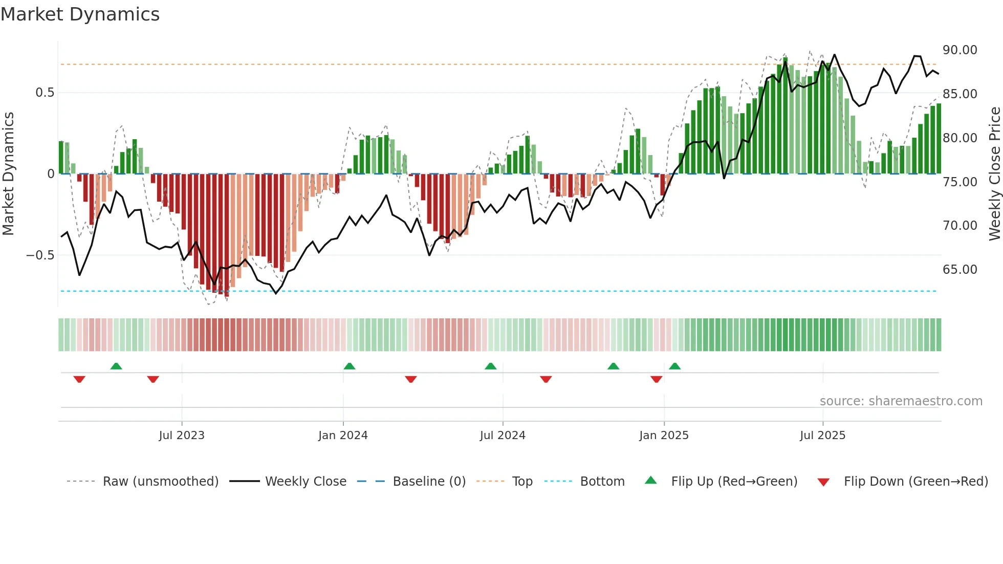 GALE weekly Market Dynamics chart