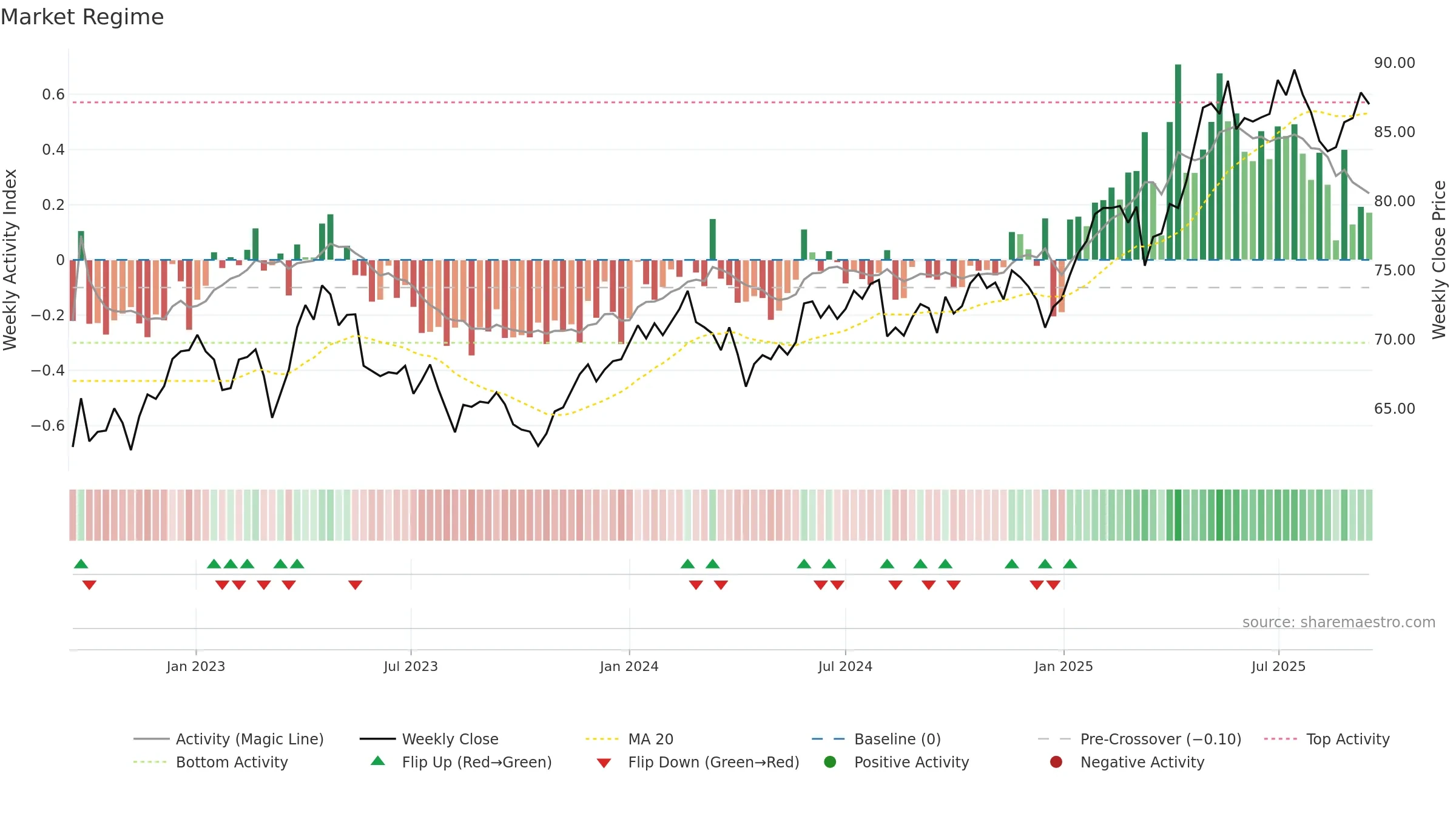 GALE weekly Market Snapshot chart, closing 2025-09-15.