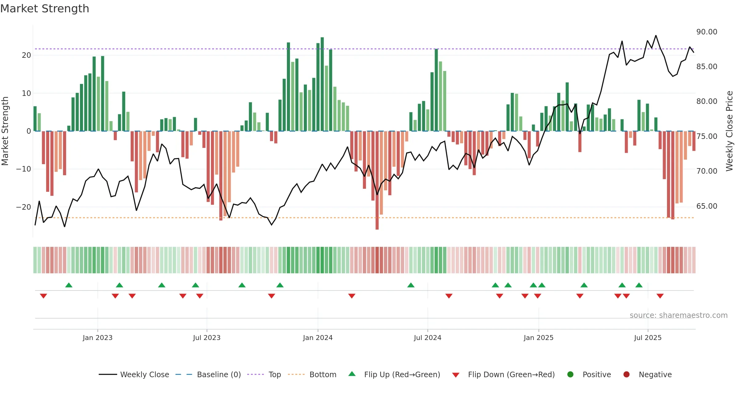 GALE weekly Market Strength chart, closing 2025-09-15.