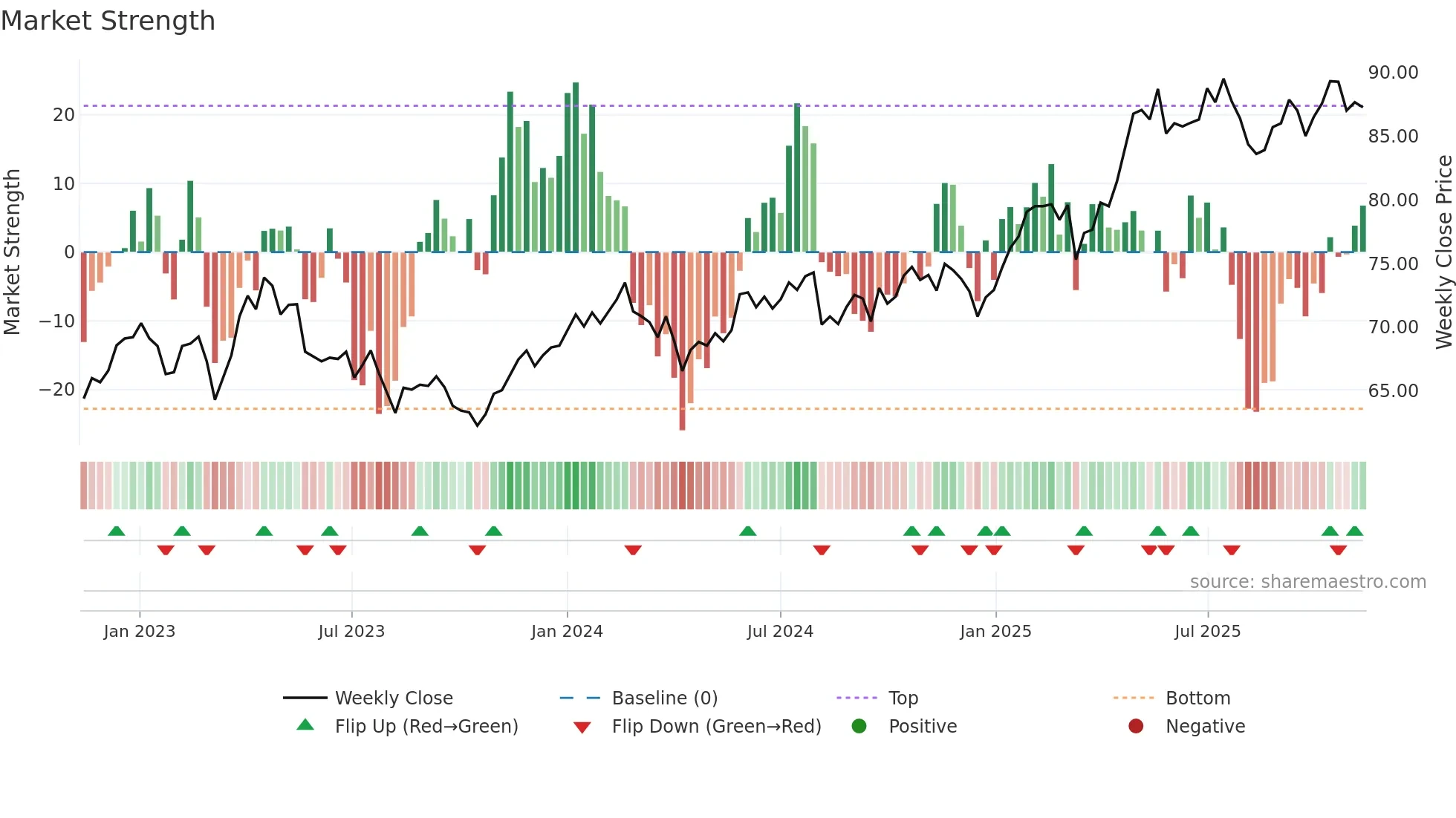 GALE weekly Market Strength chart