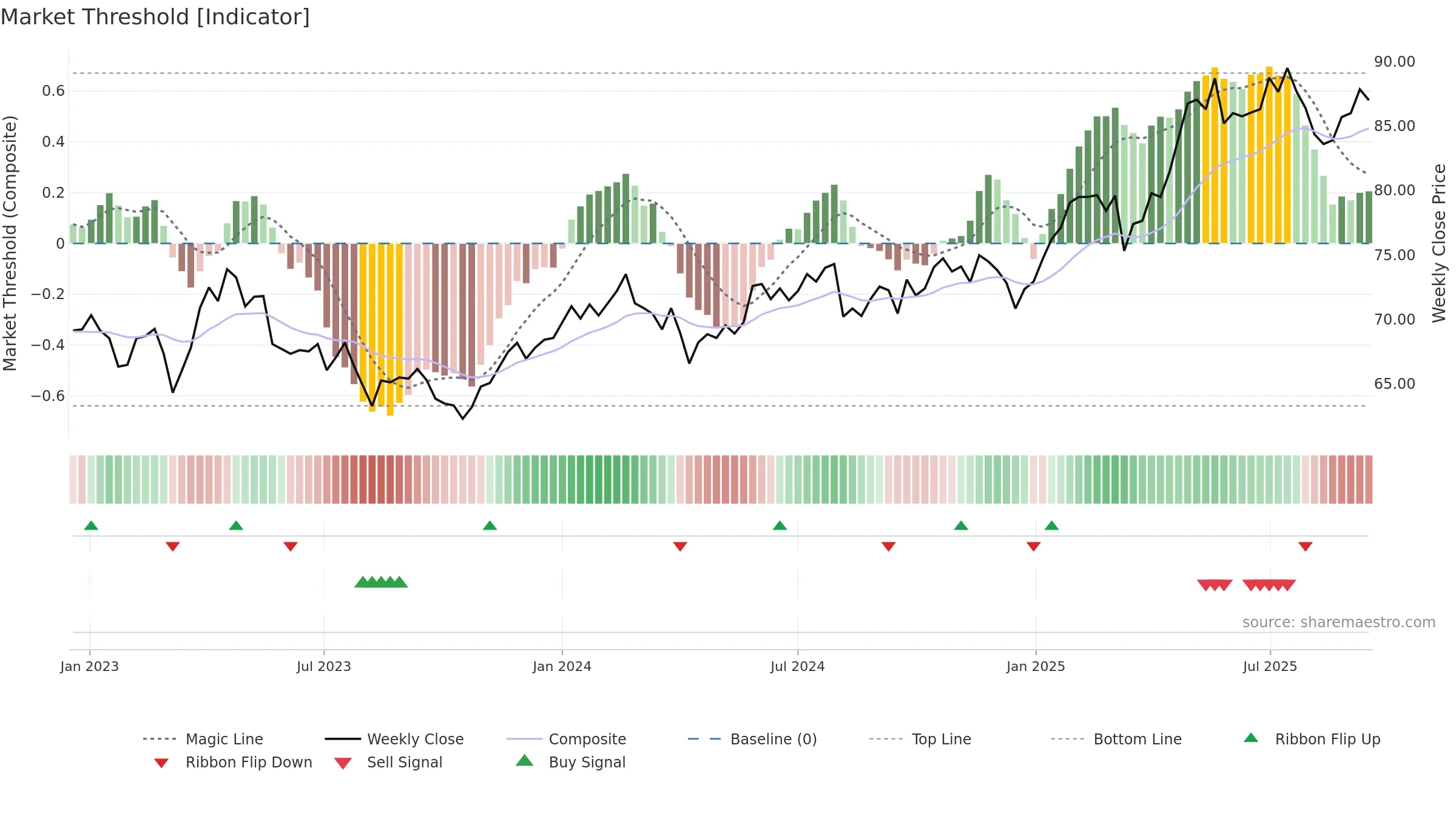 GALE weekly Market Threshold chart, closing 2025-09-15.