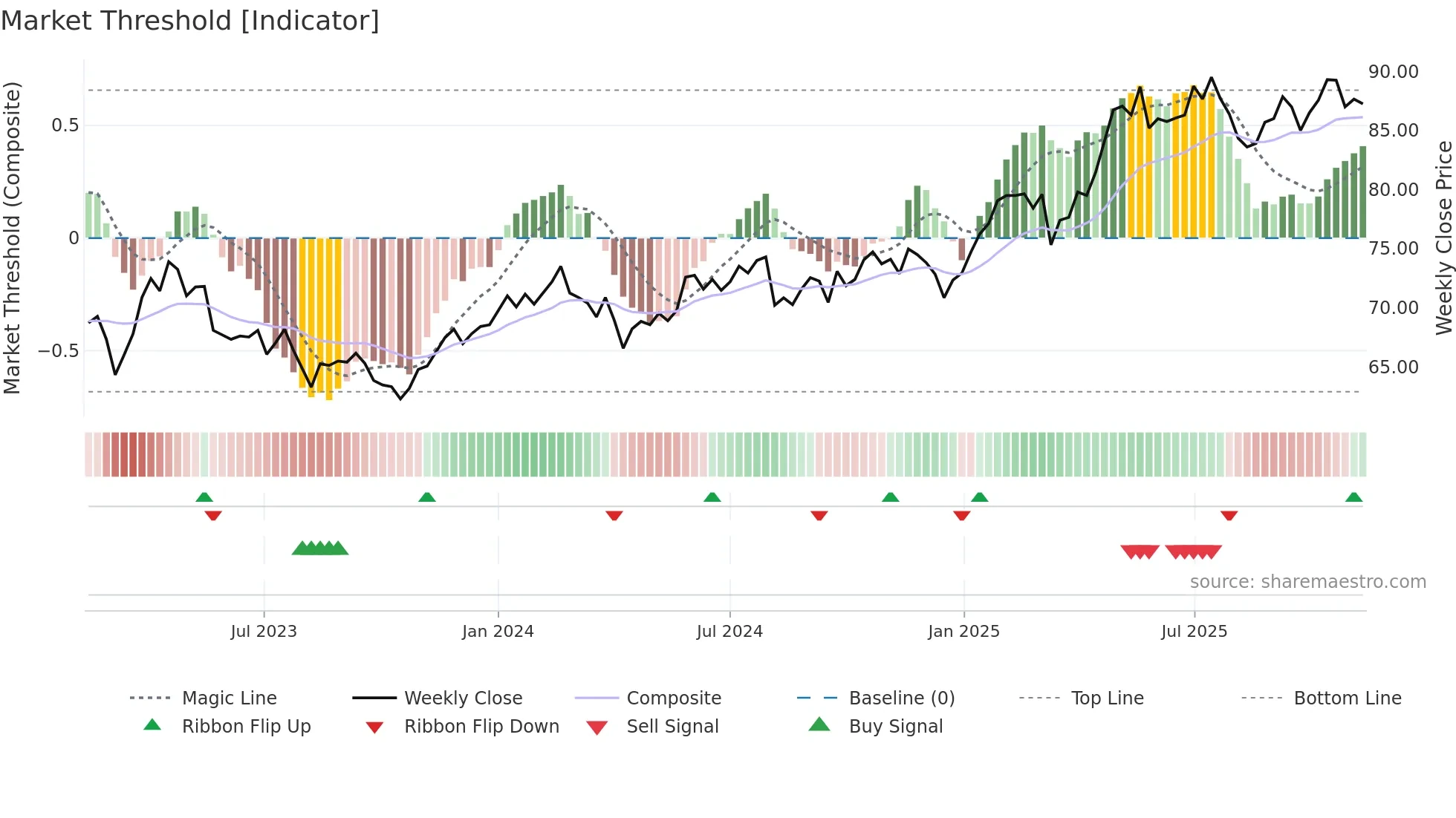 GALE weekly Market Threshold chart