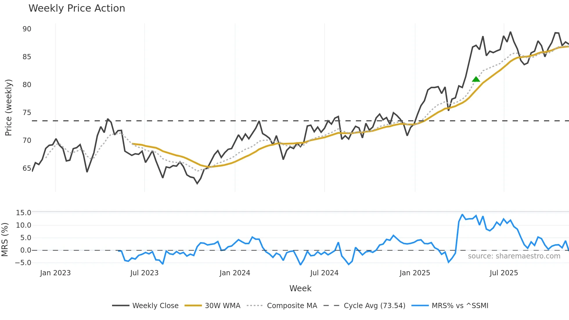 GALE weekly Price Action chart, closing 2025-11-10
