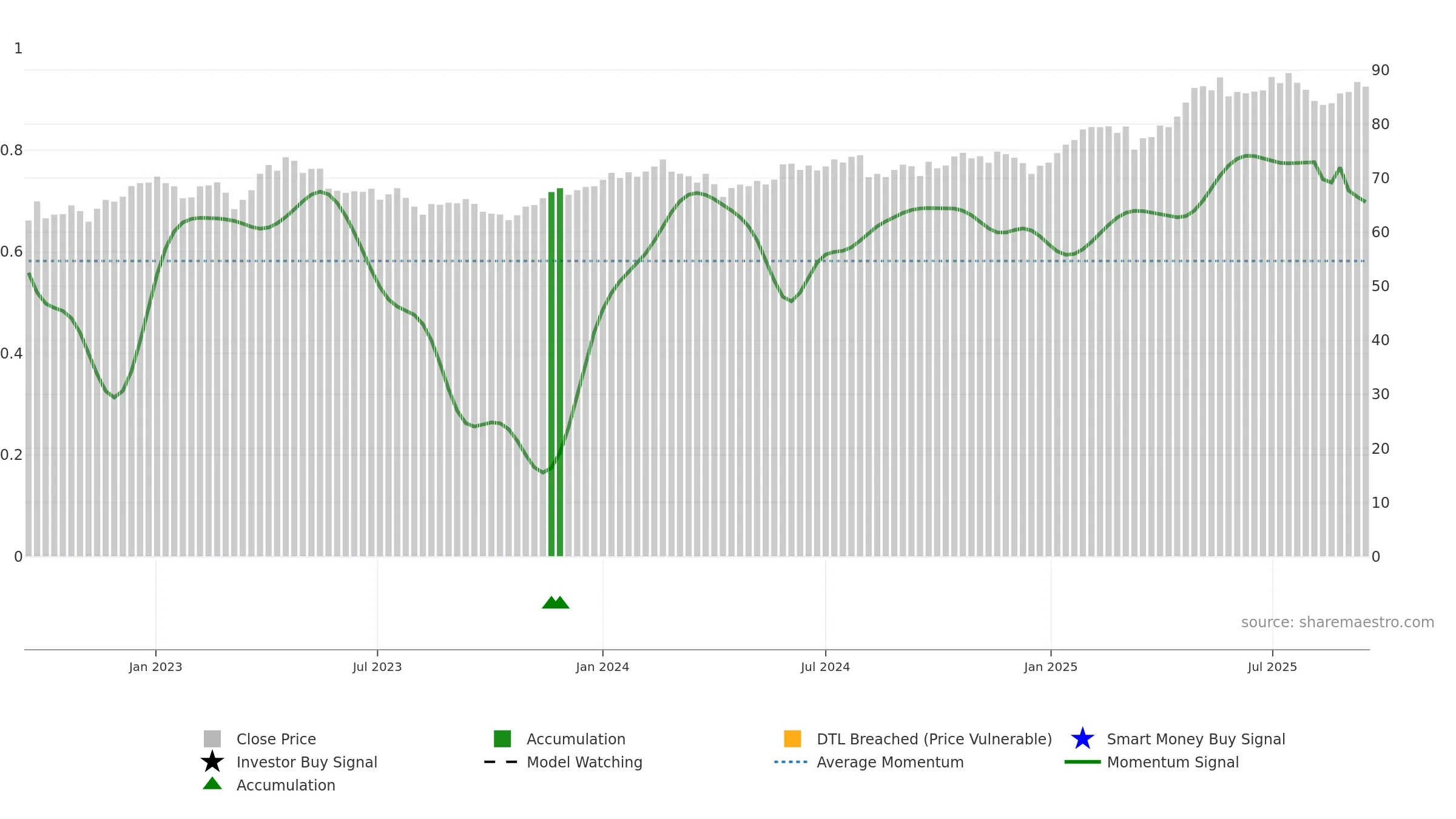 GALE weekly Smart Money chart, closing 2025-09-15.