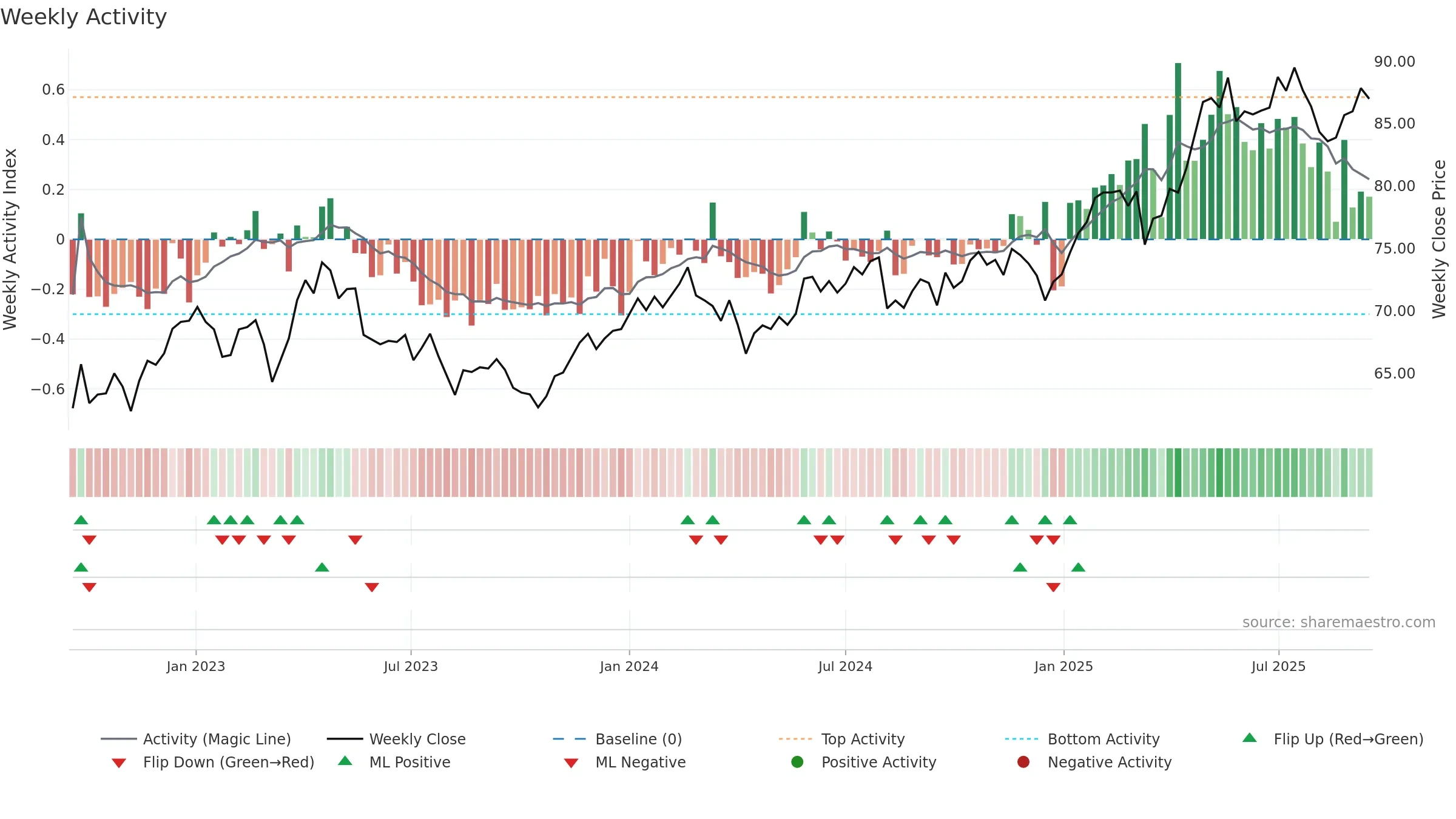 GALE weekly Activity chart, closing 2025-09-15.