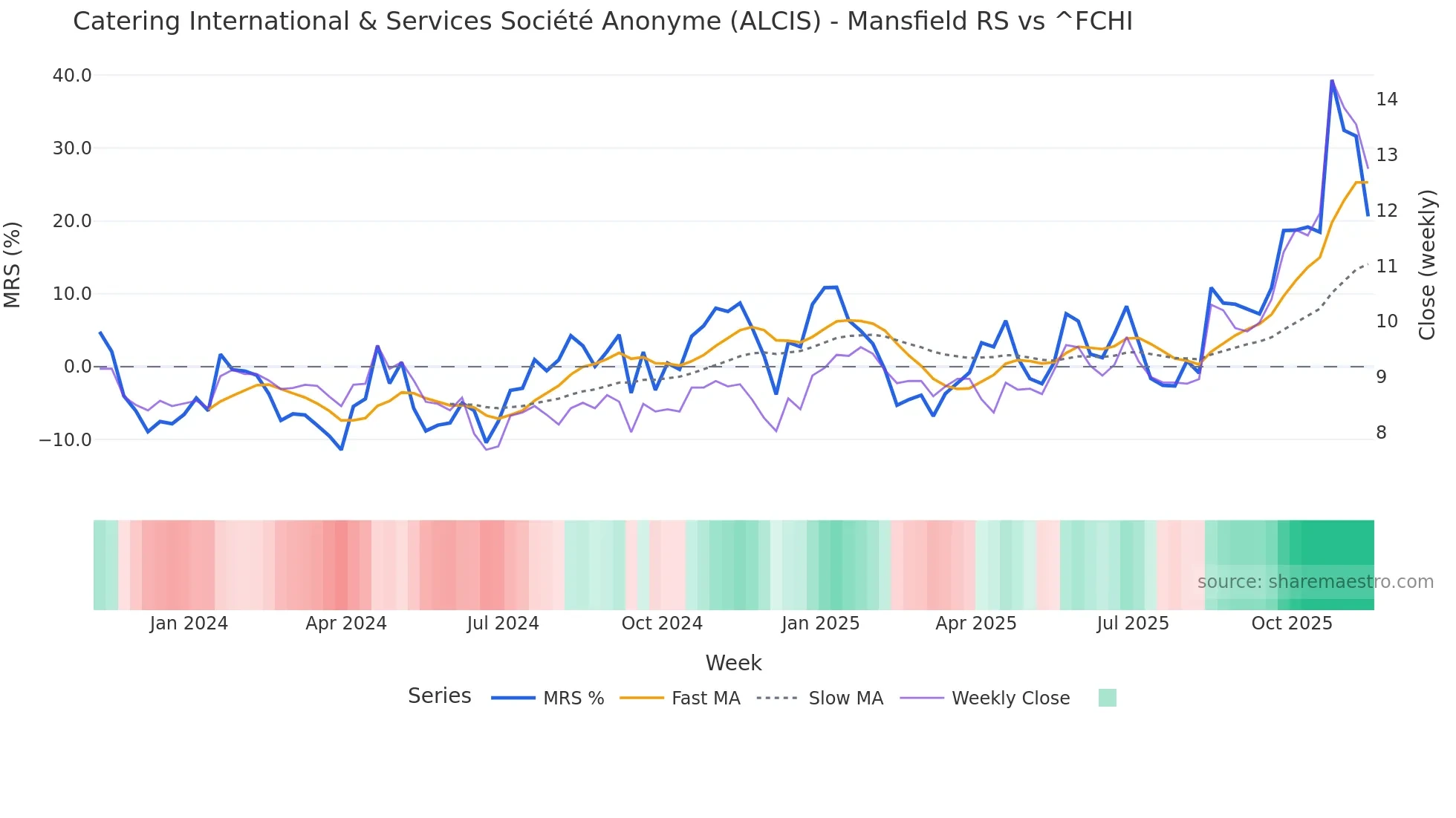 ALCIS Mansfield Relative Strength chart