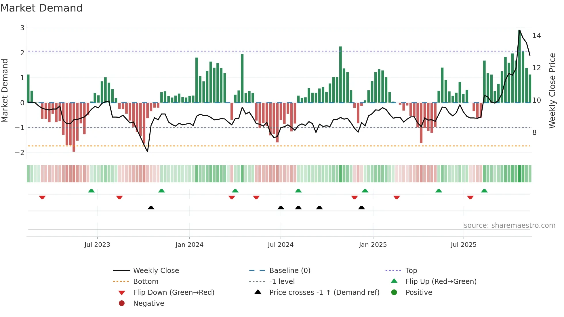 ALCIS weekly Market Demand chart