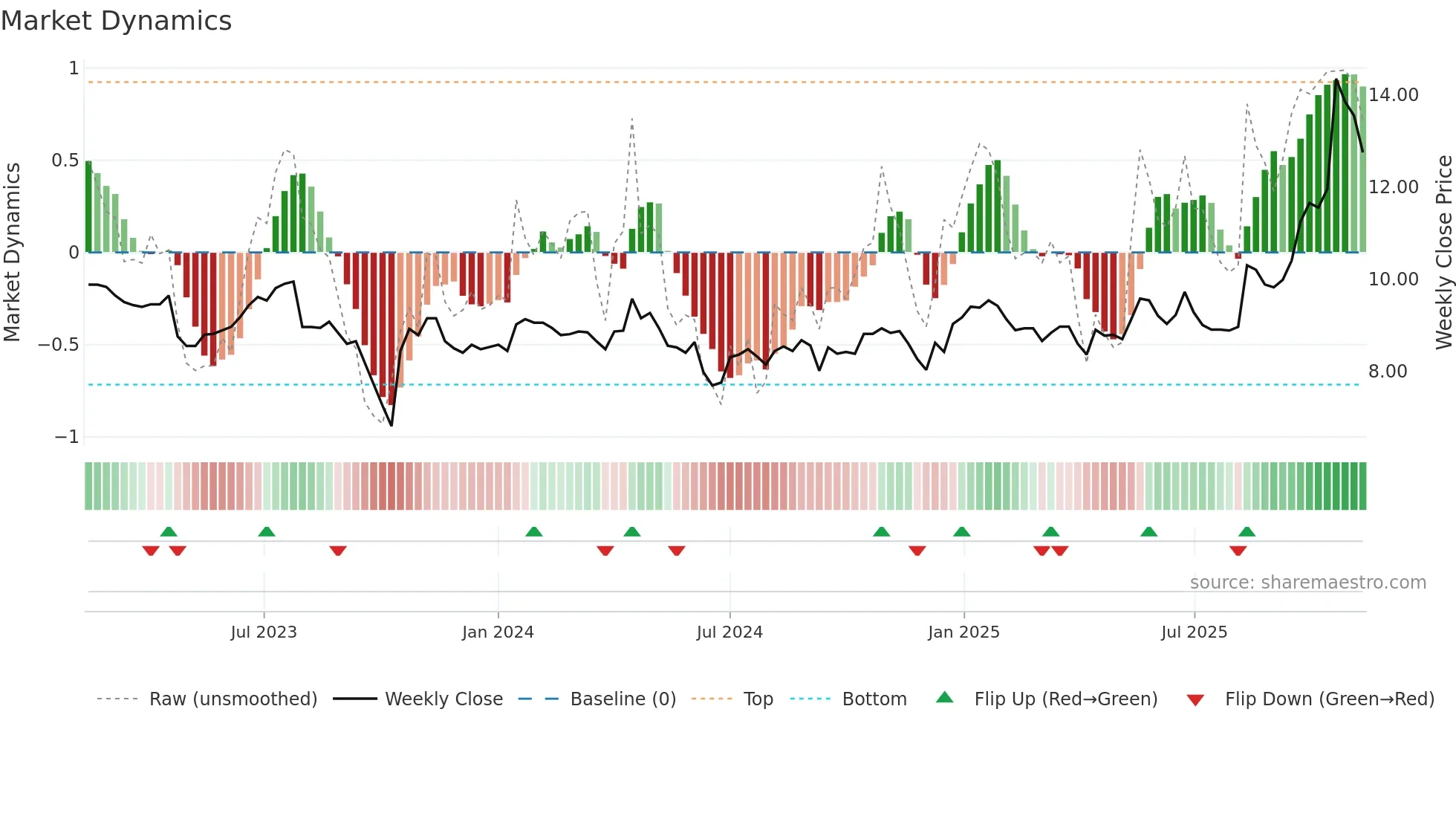 ALCIS weekly Market Dynamics chart
