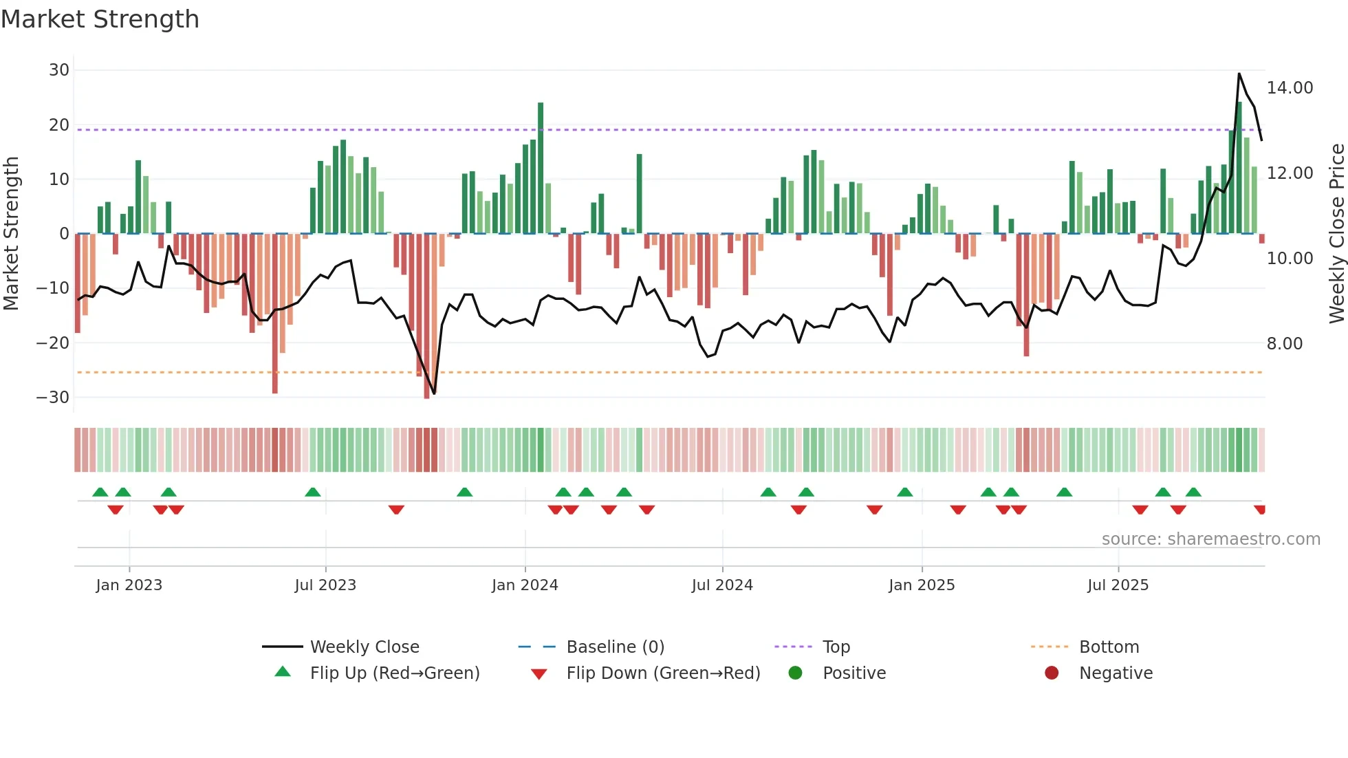 ALCIS weekly Market Strength chart