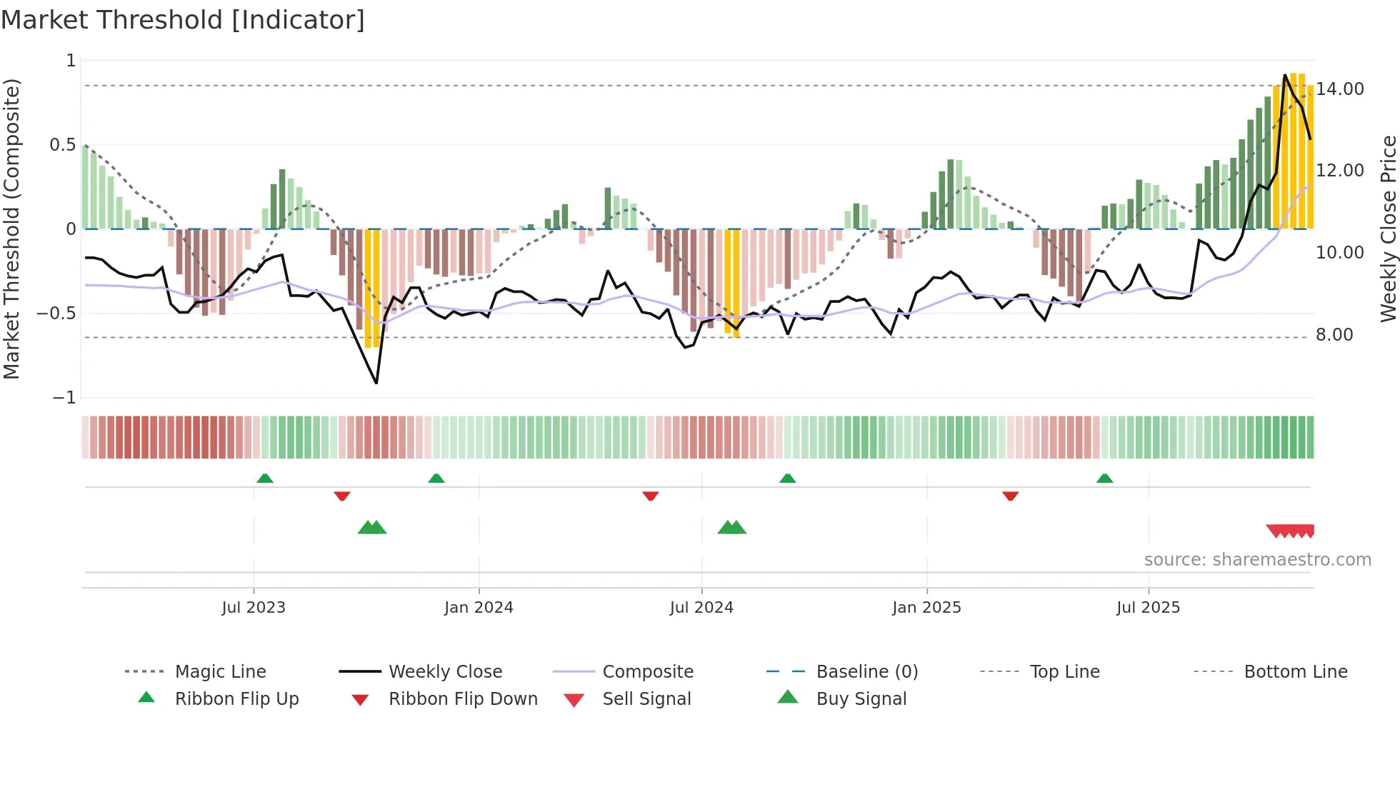 ALCIS weekly Market Threshold chart
