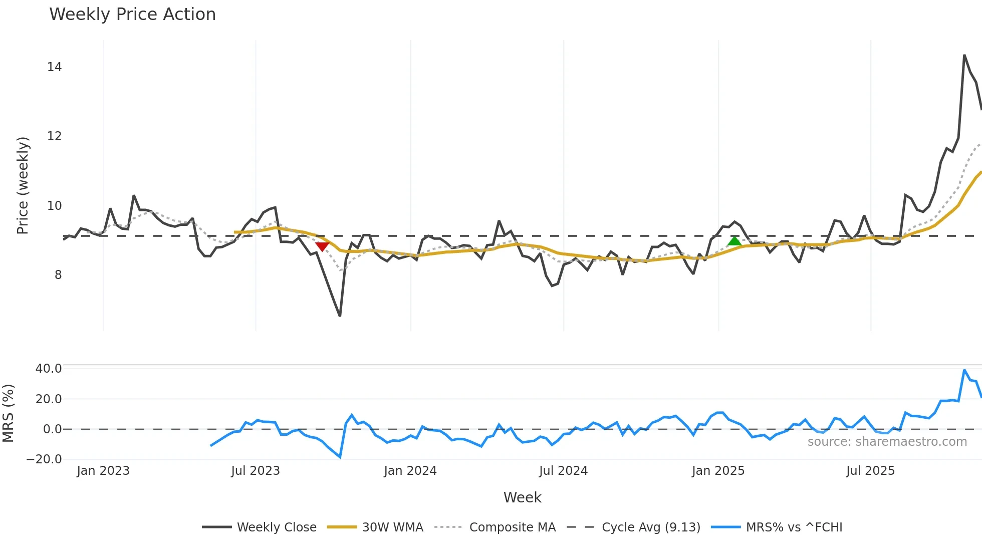 ALCIS weekly Price Action chart, closing 2025-11-10