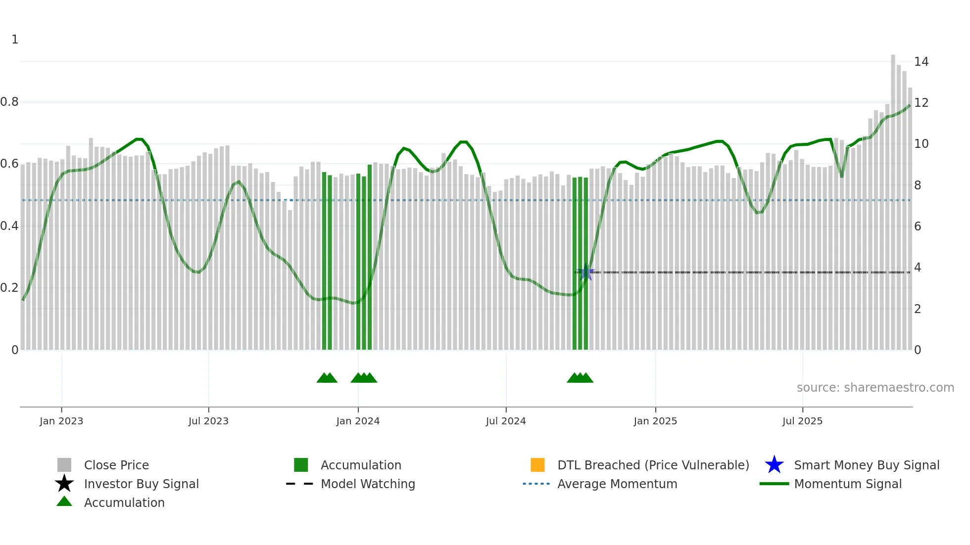ALCIS weekly Smart Money chart