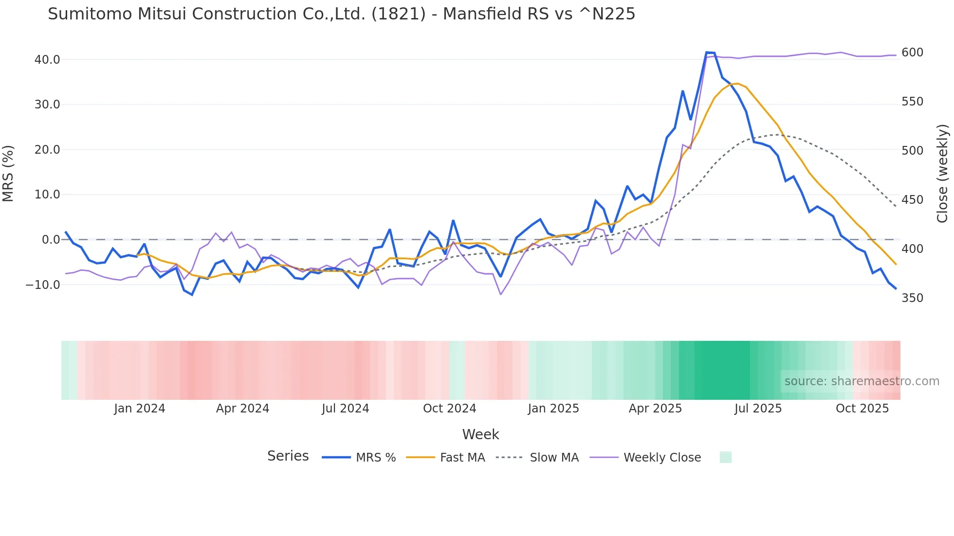 1821 Mansfield Relative Strength chart