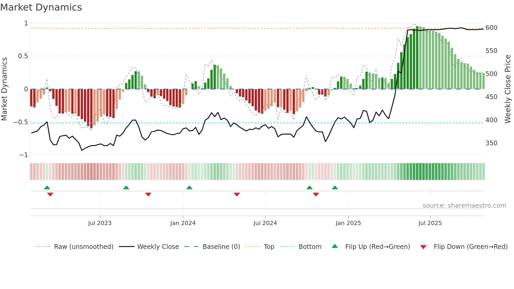 1821 weekly Market Dynamics chart