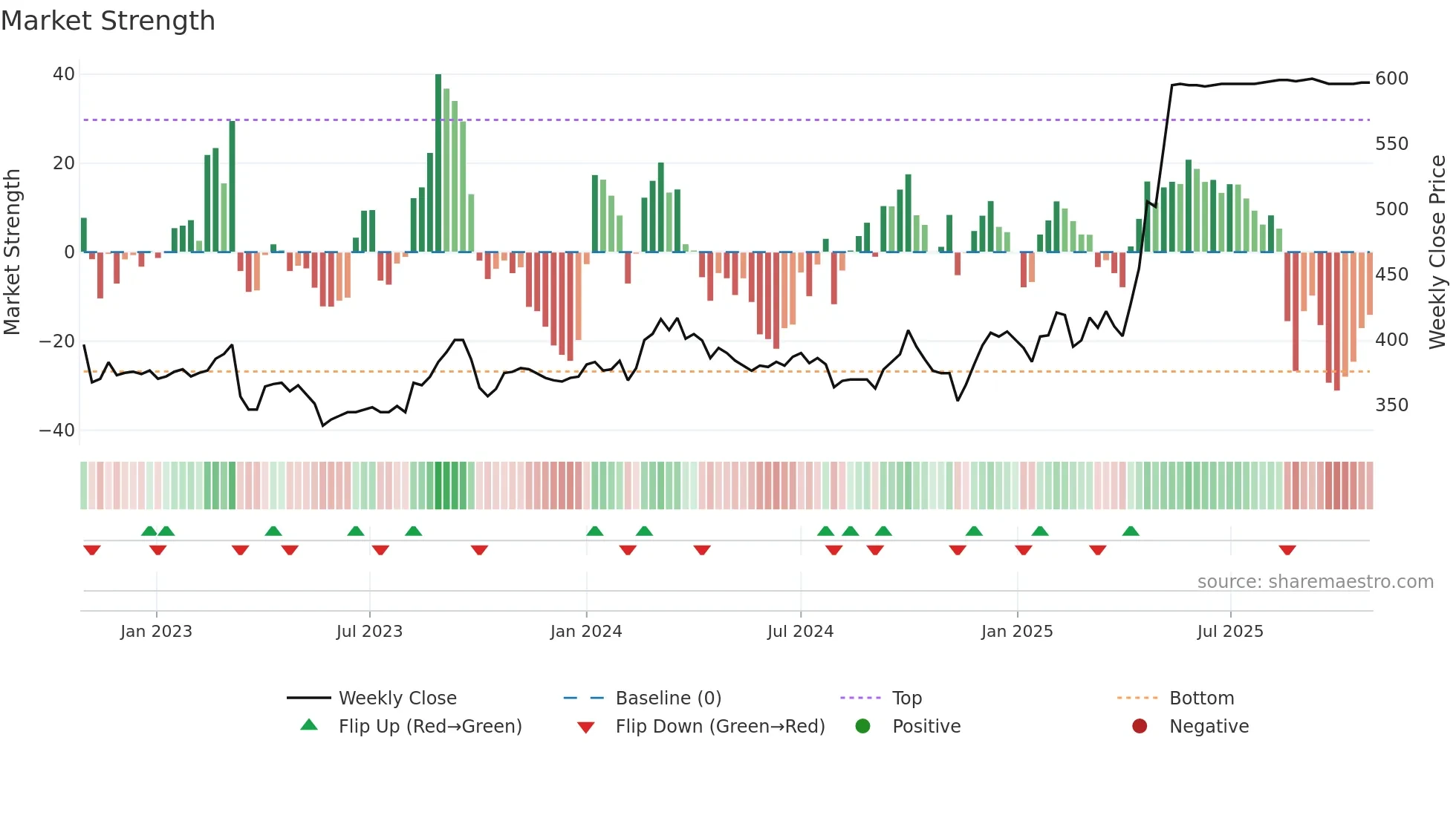 1821 weekly Market Strength chart