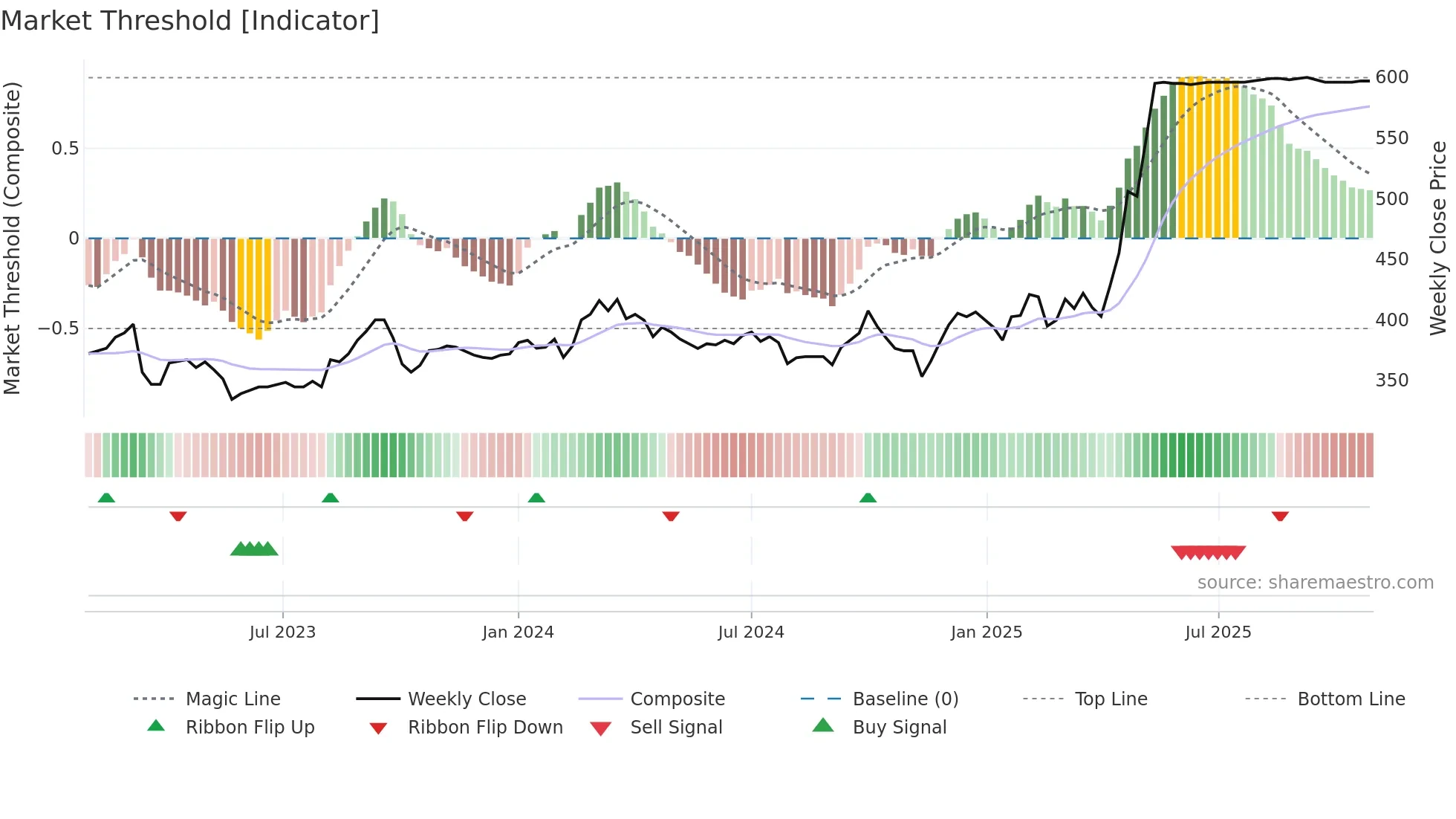 1821 weekly Market Threshold chart