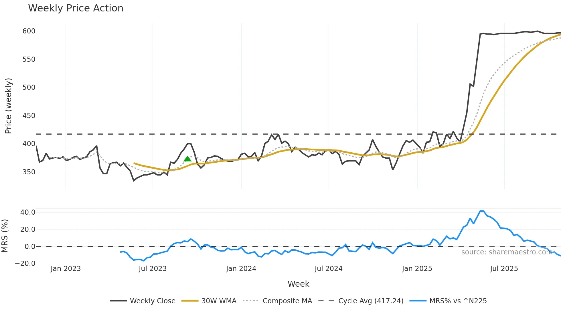 1821 weekly Price Action chart, closing 2025-10-27