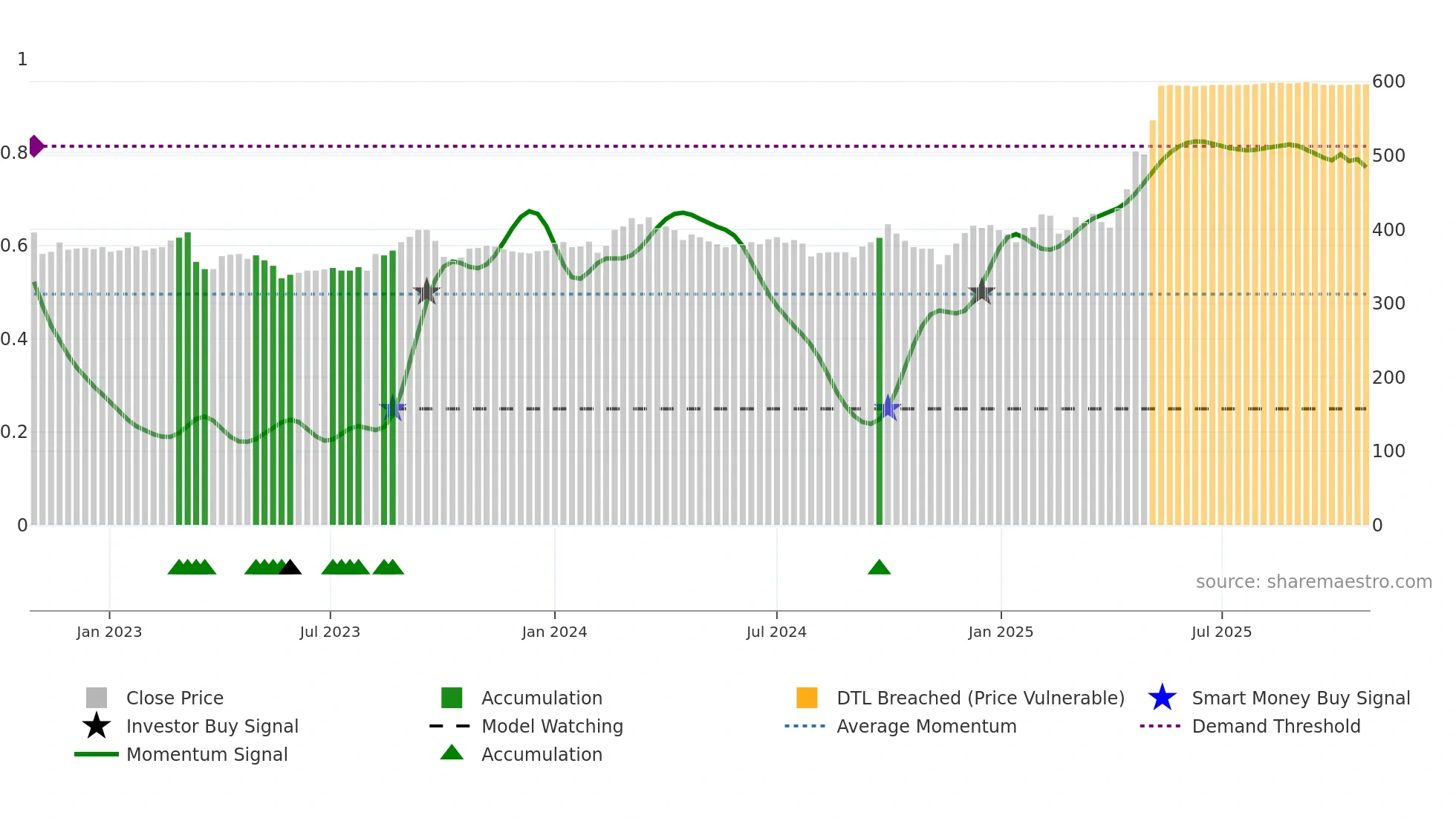 1821 weekly Smart Money chart
