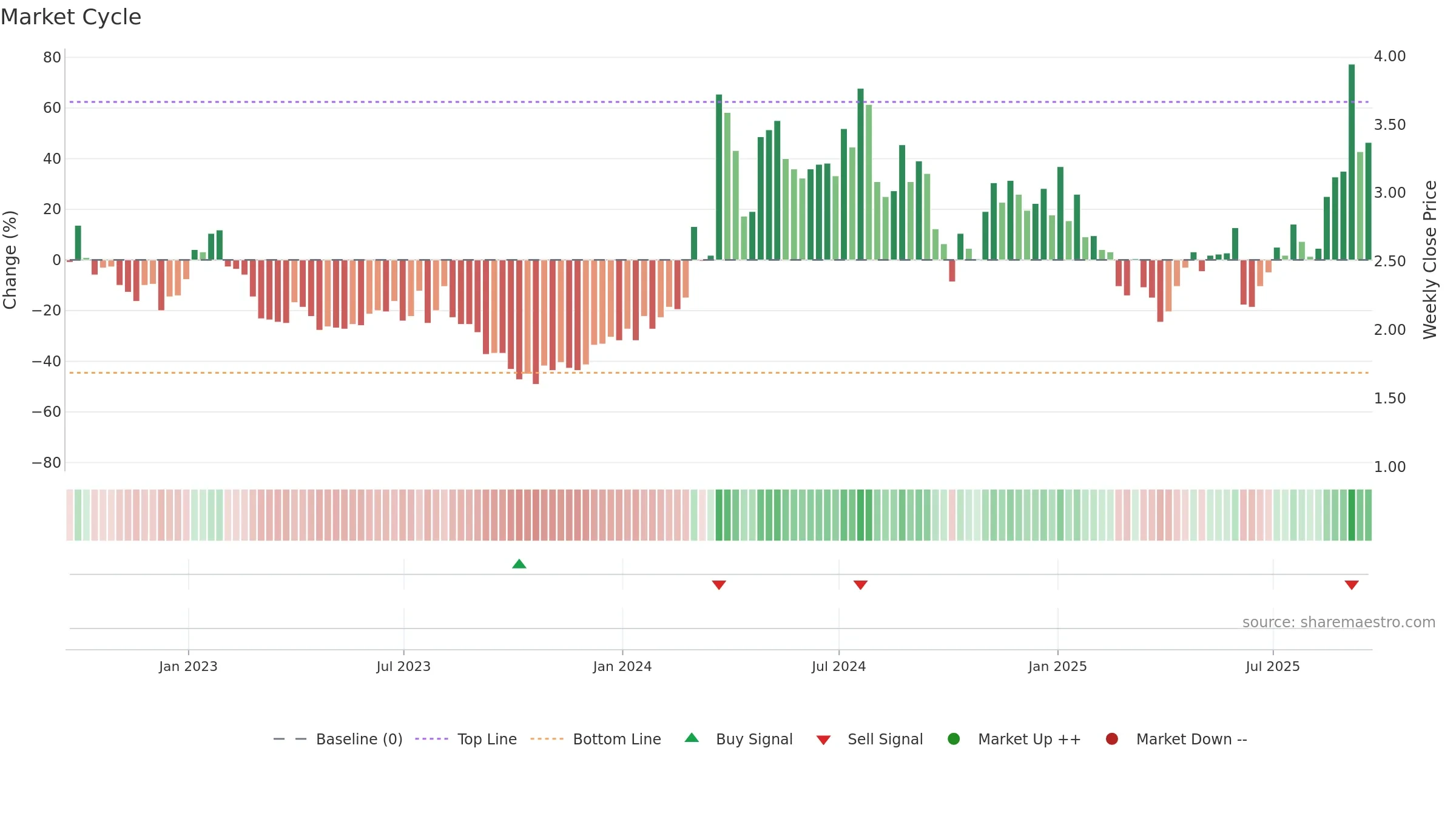 NUVB weekly Market Cycle chart, closing 2025-09-19.