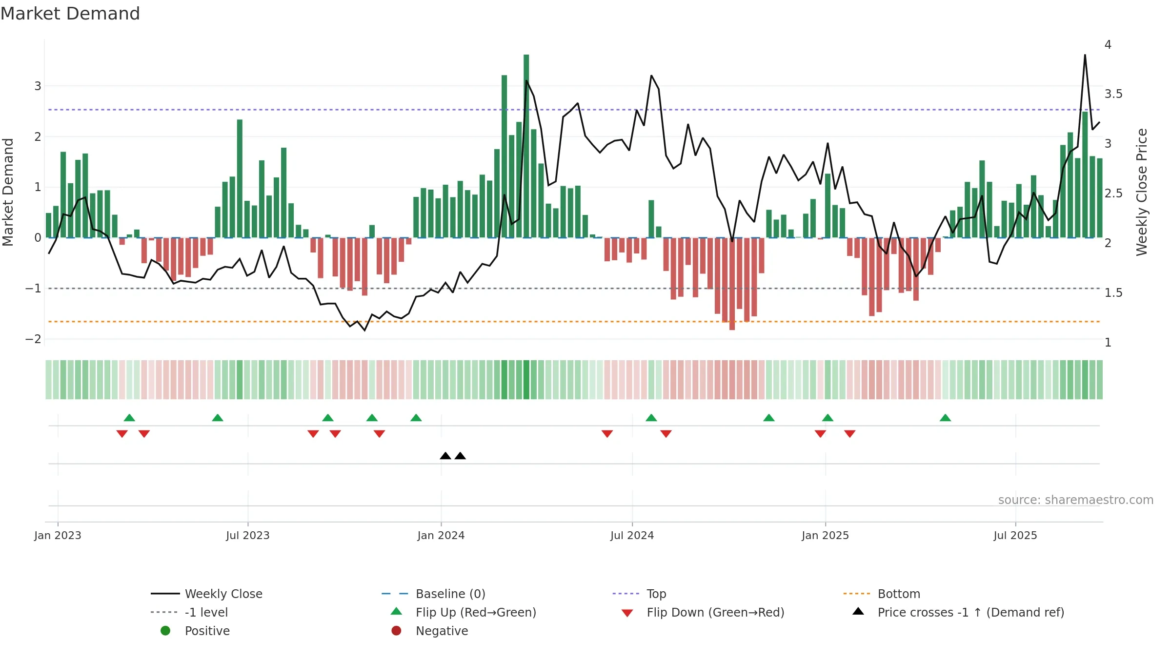 NUVB weekly Market Demand chart, closing 2025-09-19.