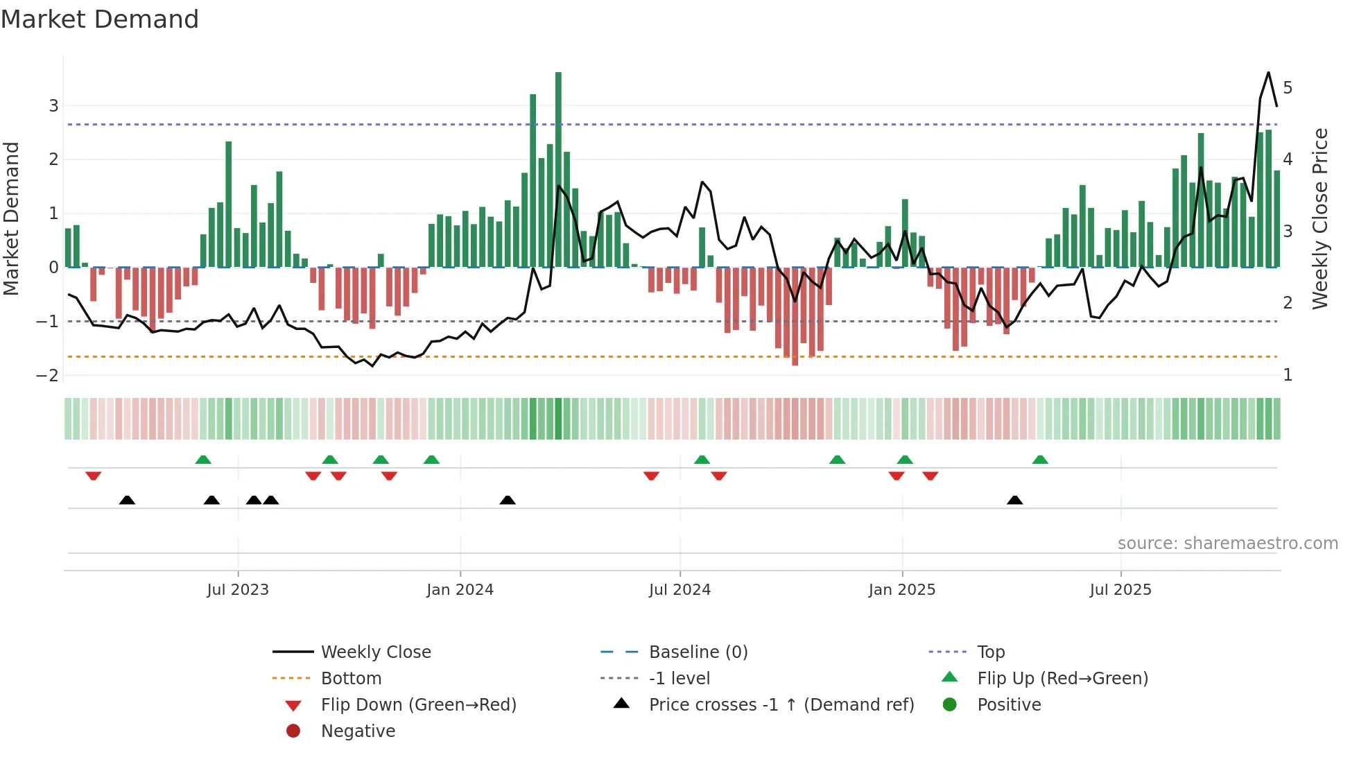 NUVB weekly Market Demand chart