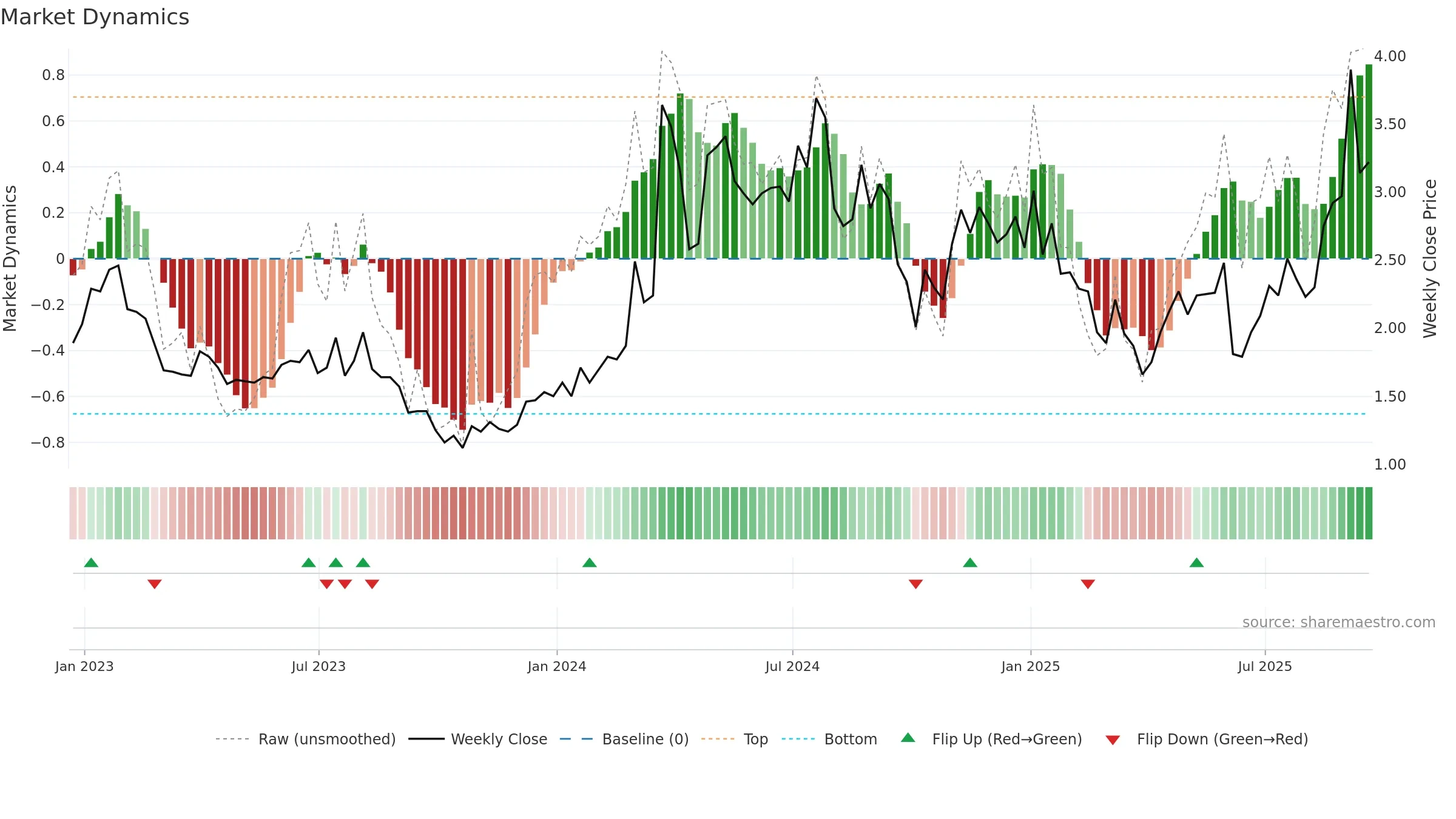NUVB weekly Market Dynamics chart, closing 2025-09-19.