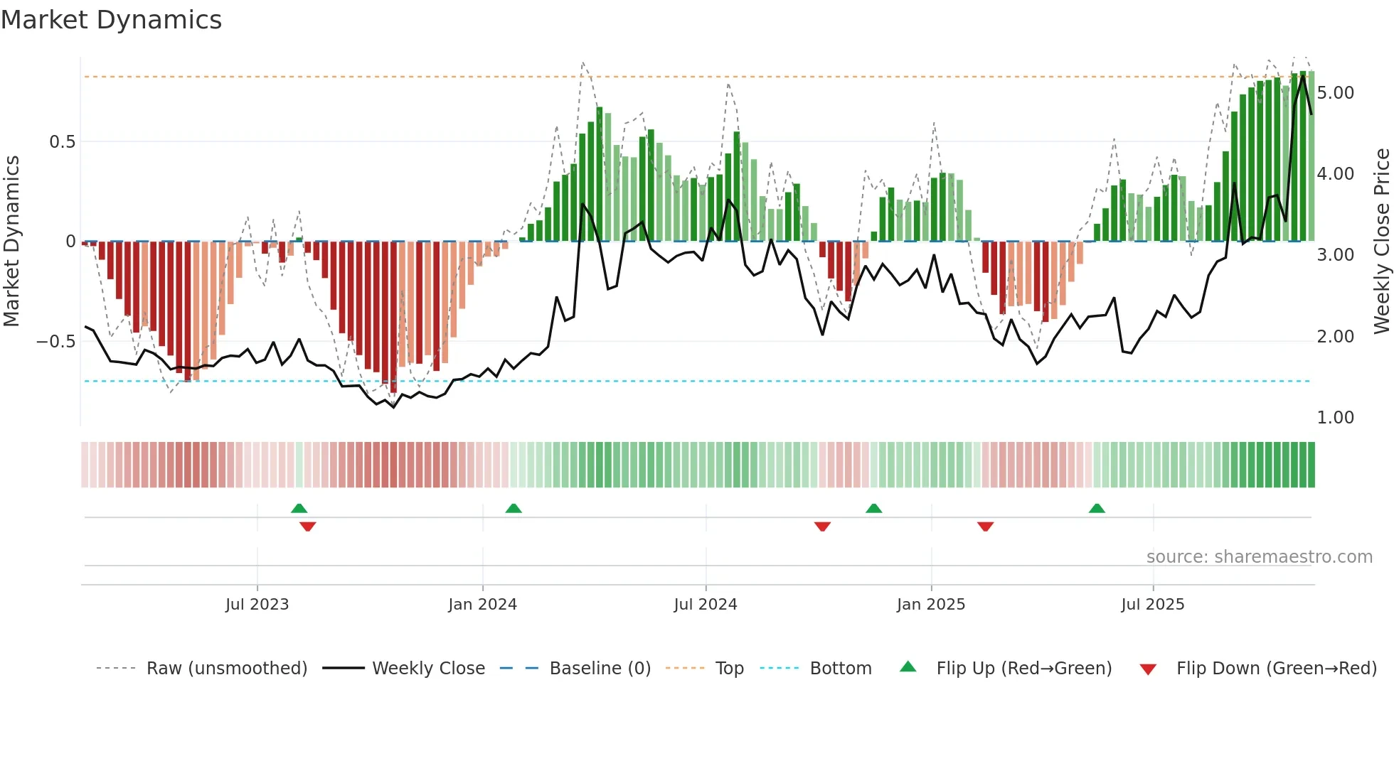 NUVB weekly Market Dynamics chart