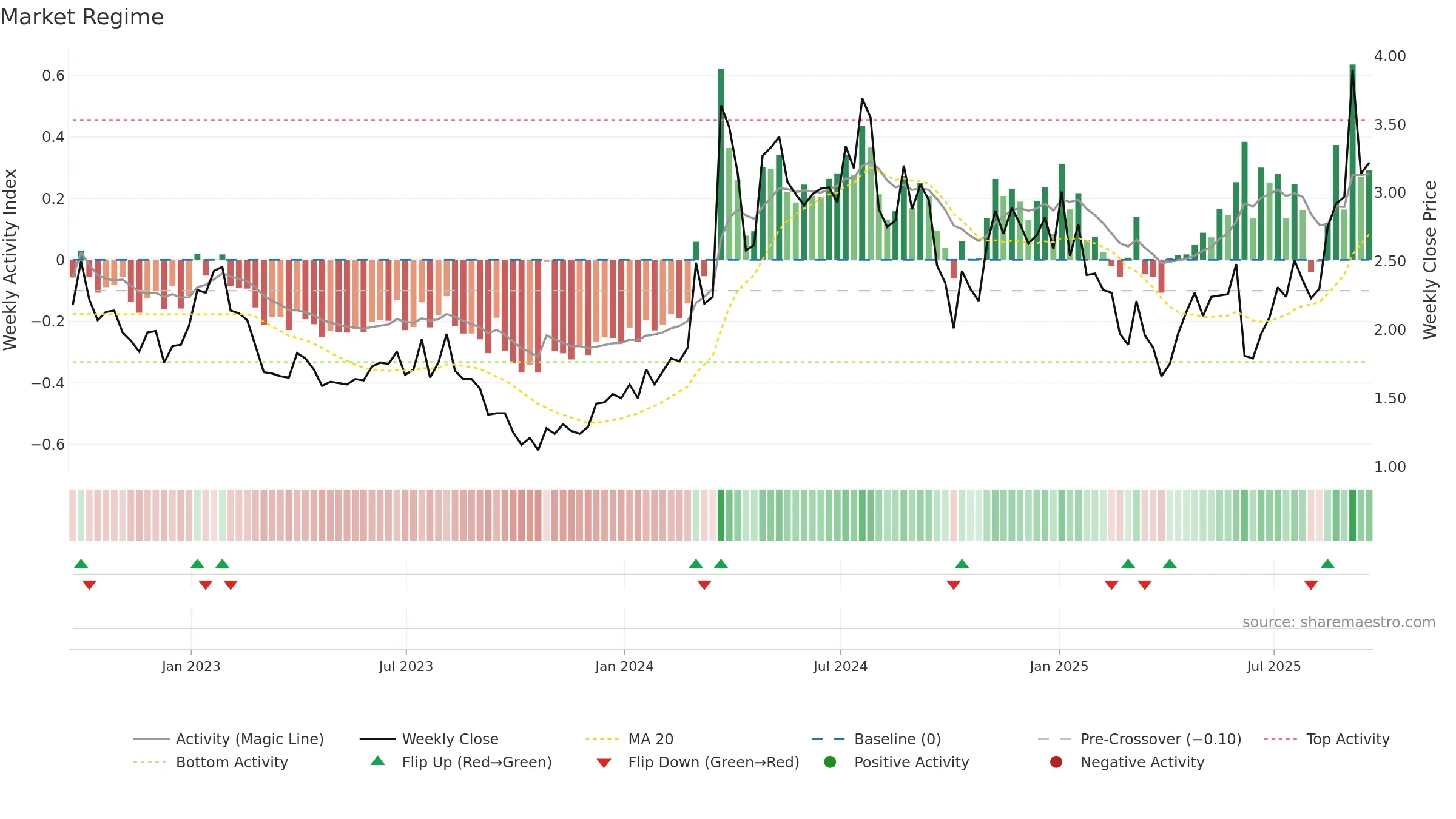 NUVB weekly Market Snapshot chart, closing 2025-09-19.