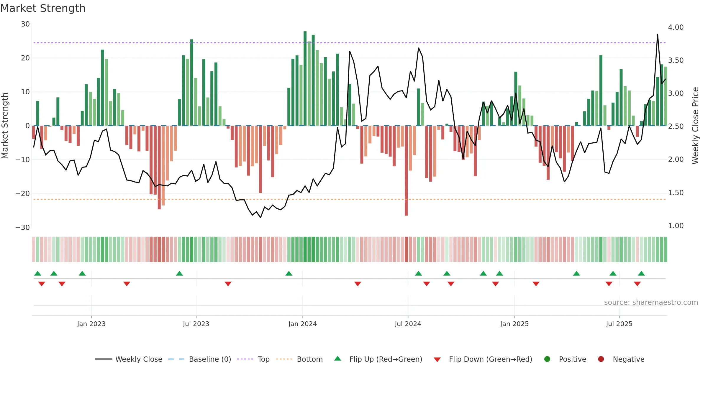 NUVB weekly Market Strength chart, closing 2025-09-19.