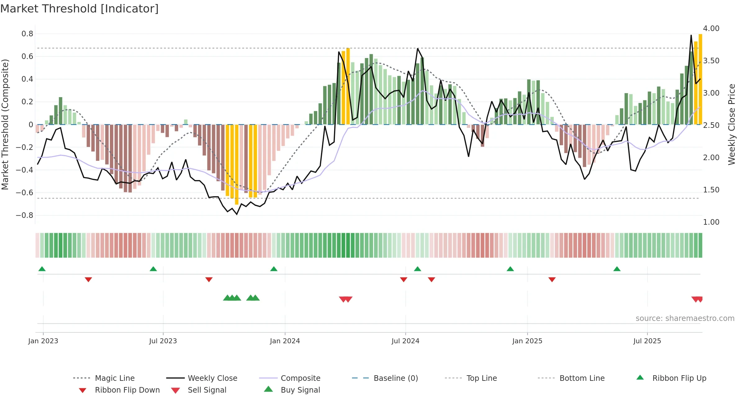 NUVB weekly Market Threshold chart, closing 2025-09-19.