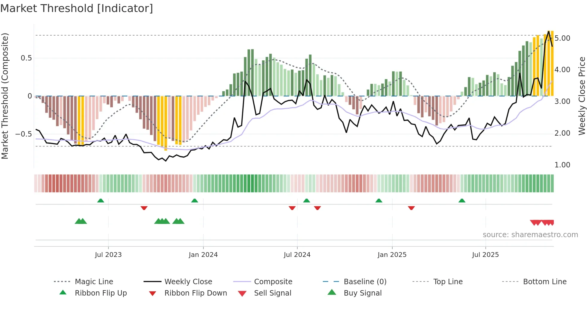 NUVB weekly Market Threshold chart