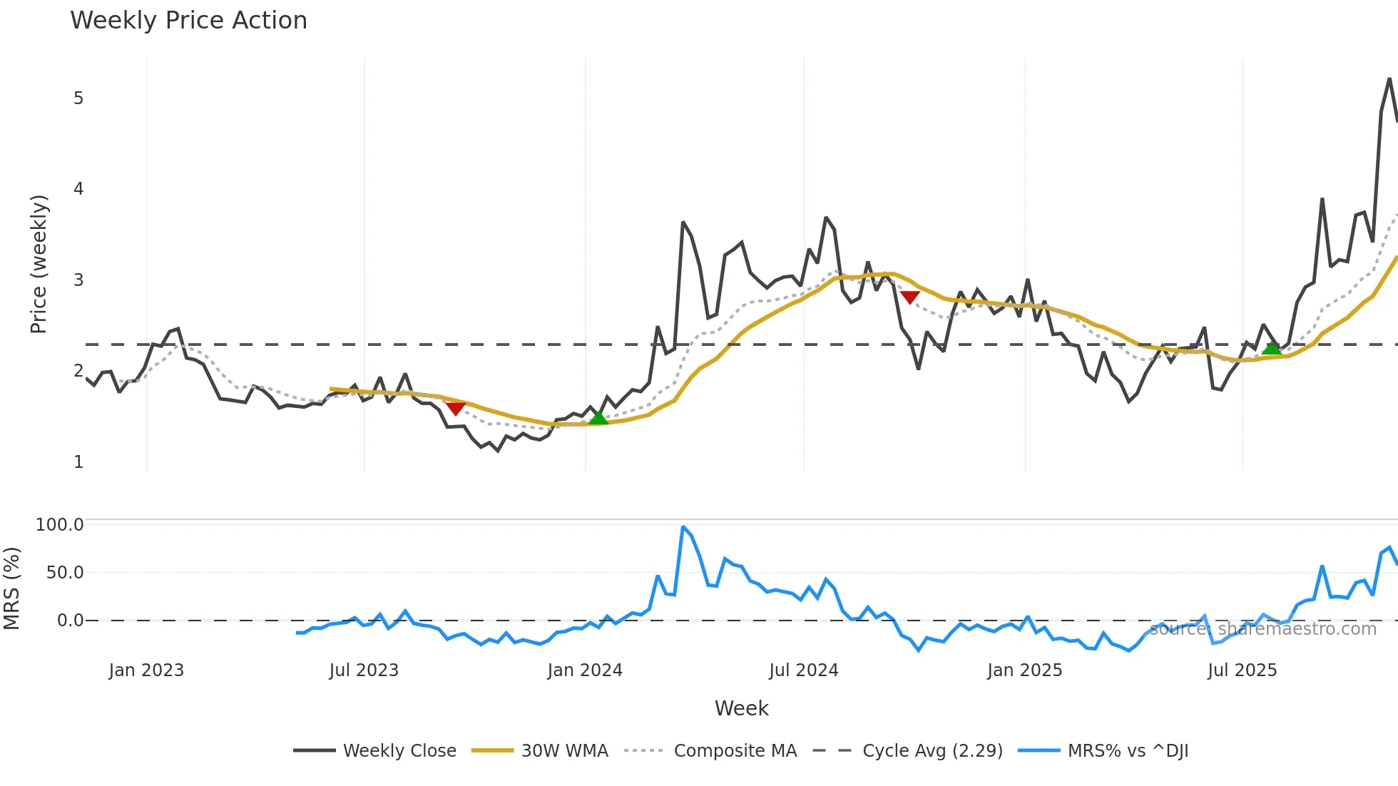 NUVB weekly Price Action chart, closing 2025-11-07