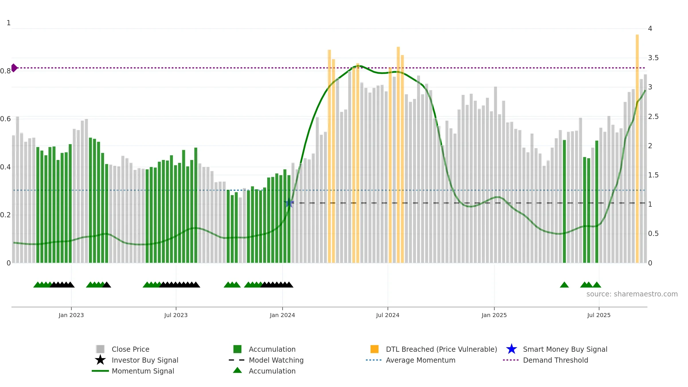 NUVB weekly Smart Money chart, closing 2025-09-19.