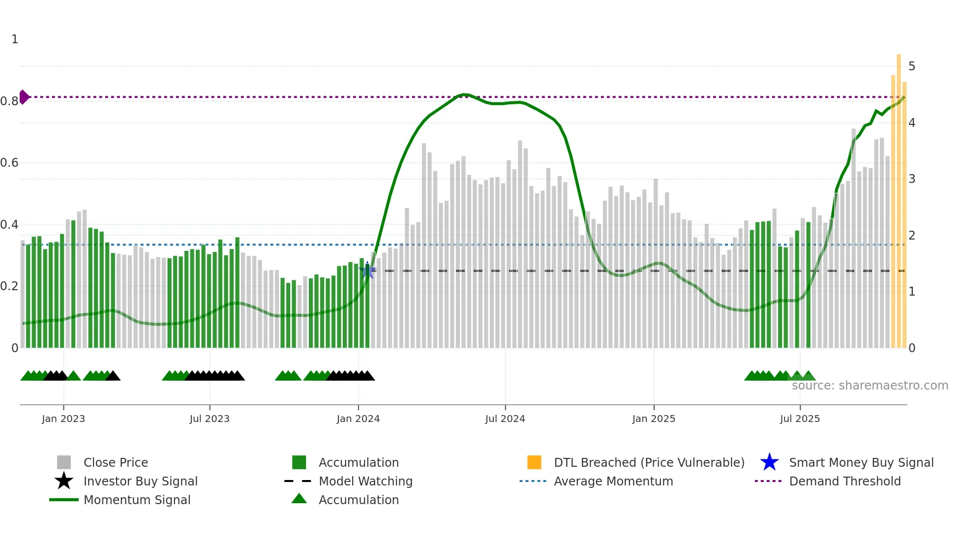 NUVB weekly Smart Money chart