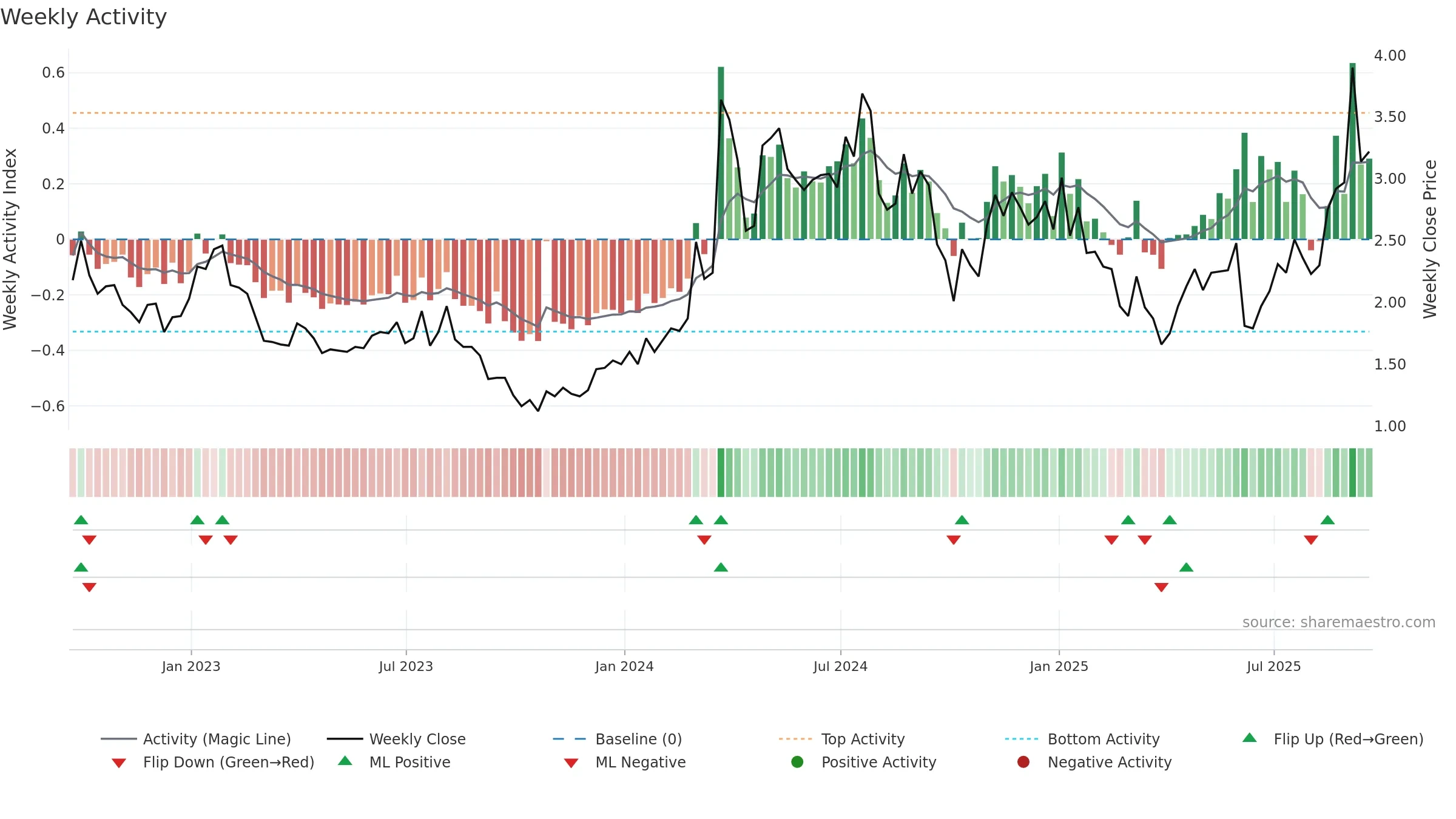 NUVB weekly Activity chart, closing 2025-09-19.