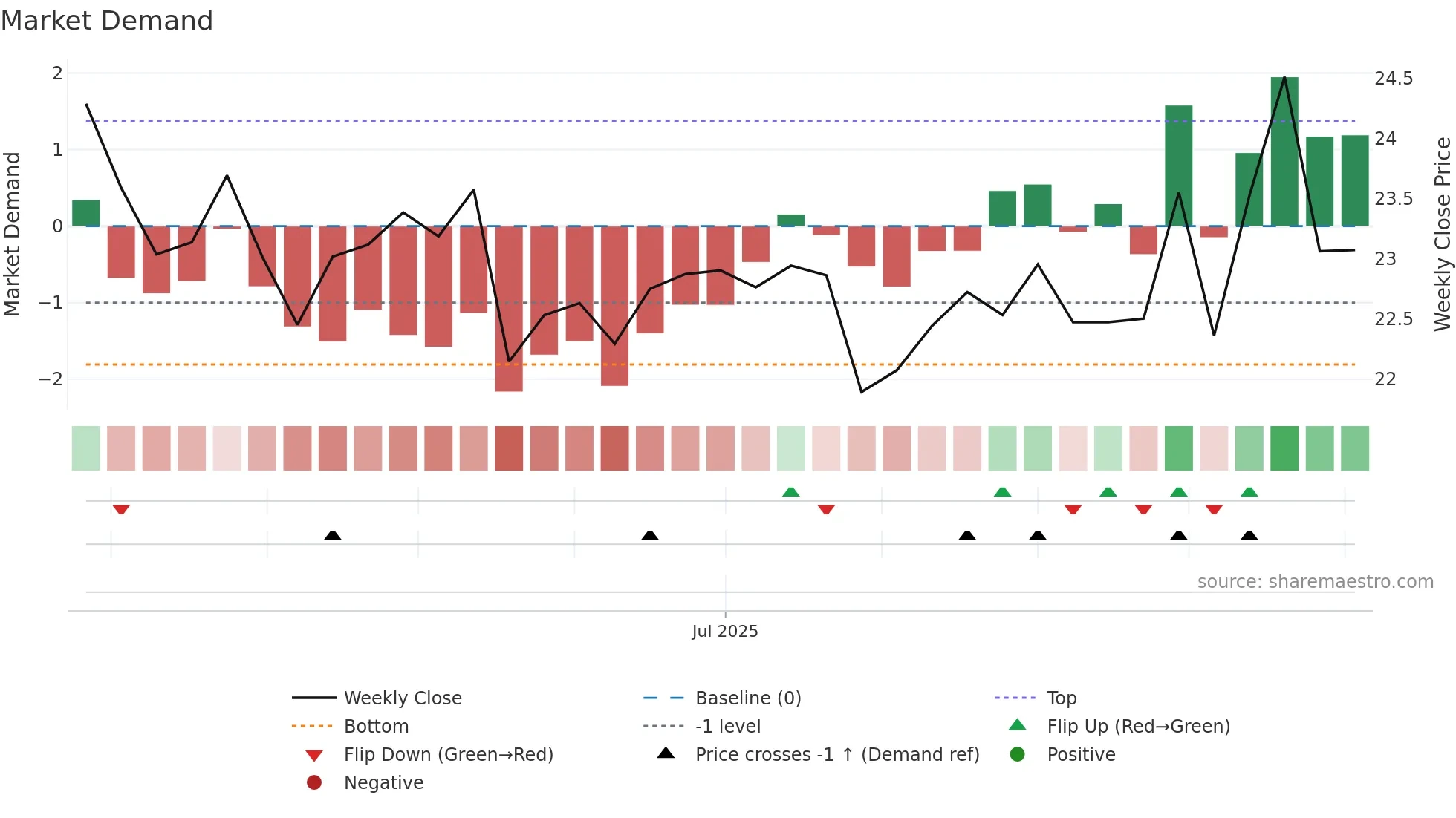 CURB weekly Market Demand chart