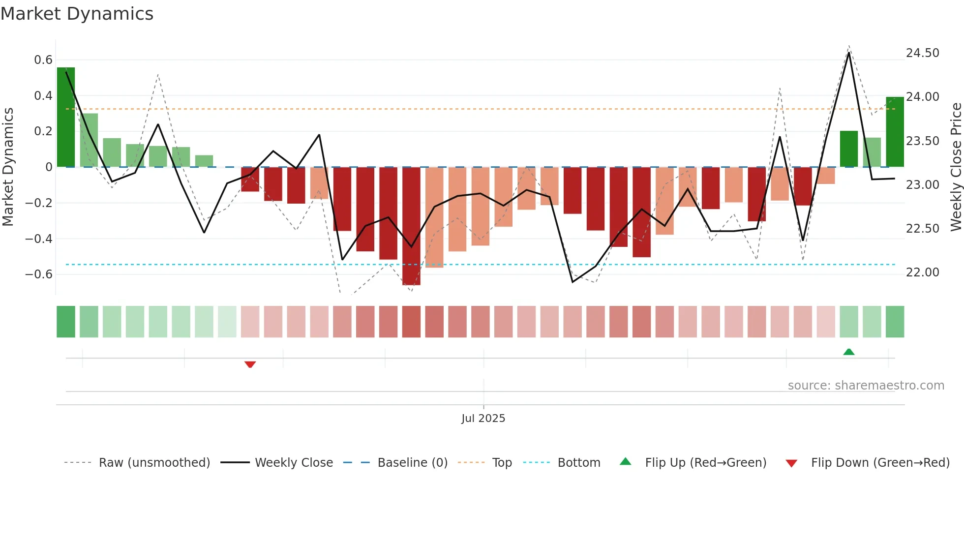 CURB weekly Market Dynamics chart