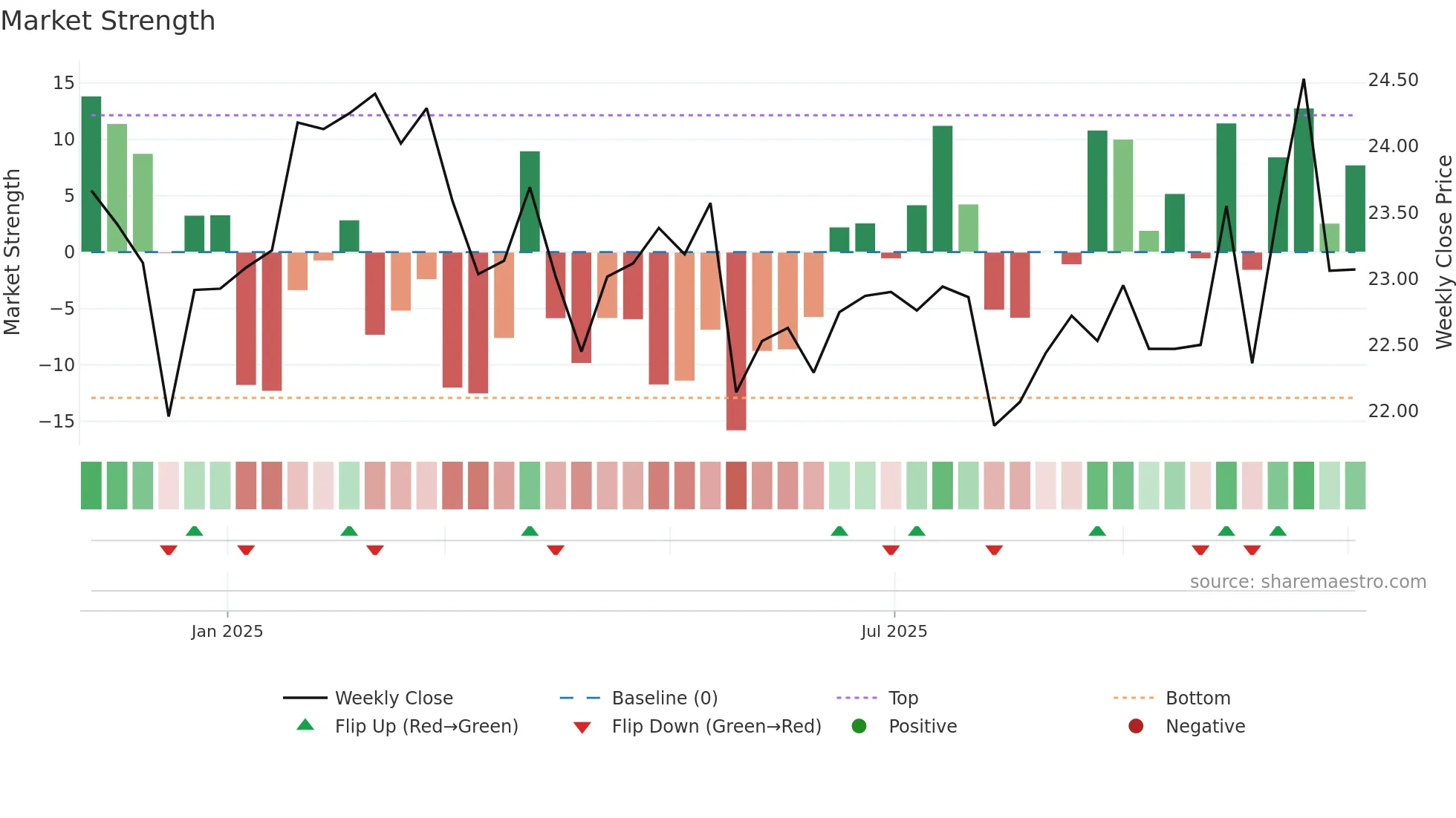 CURB weekly Market Strength chart