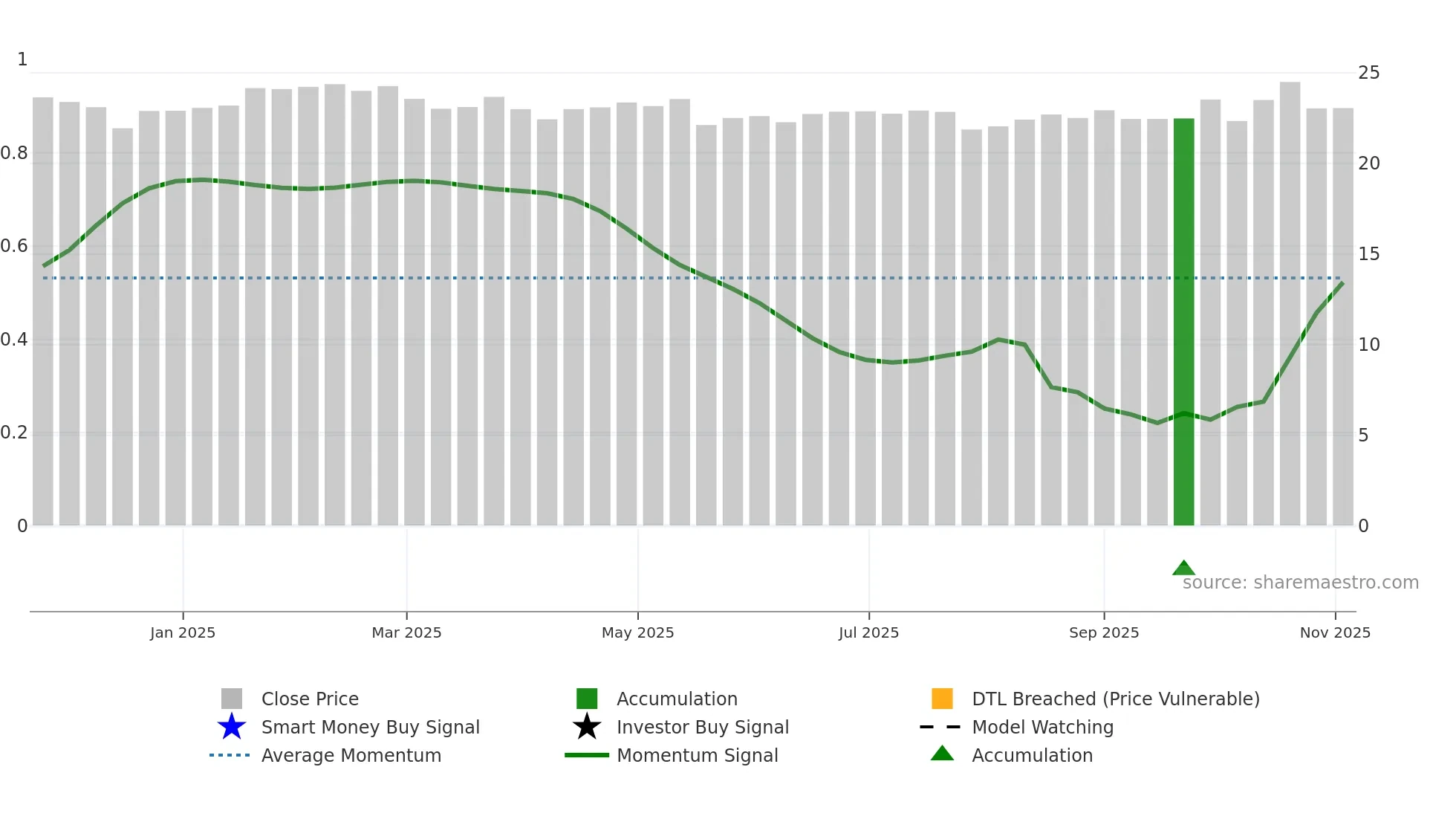 CURB weekly Smart Money chart