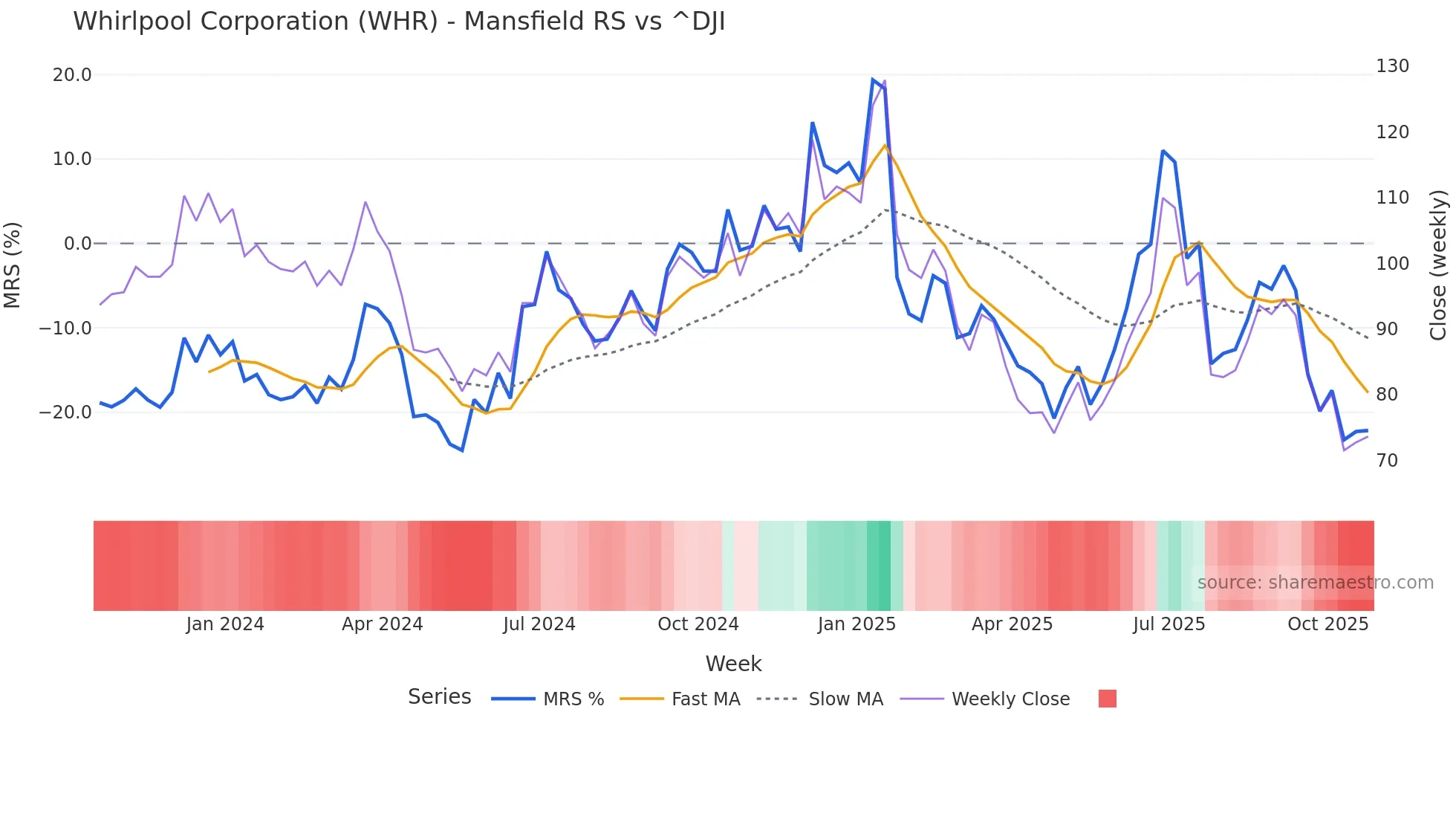 WHR Mansfield Relative Strength chart