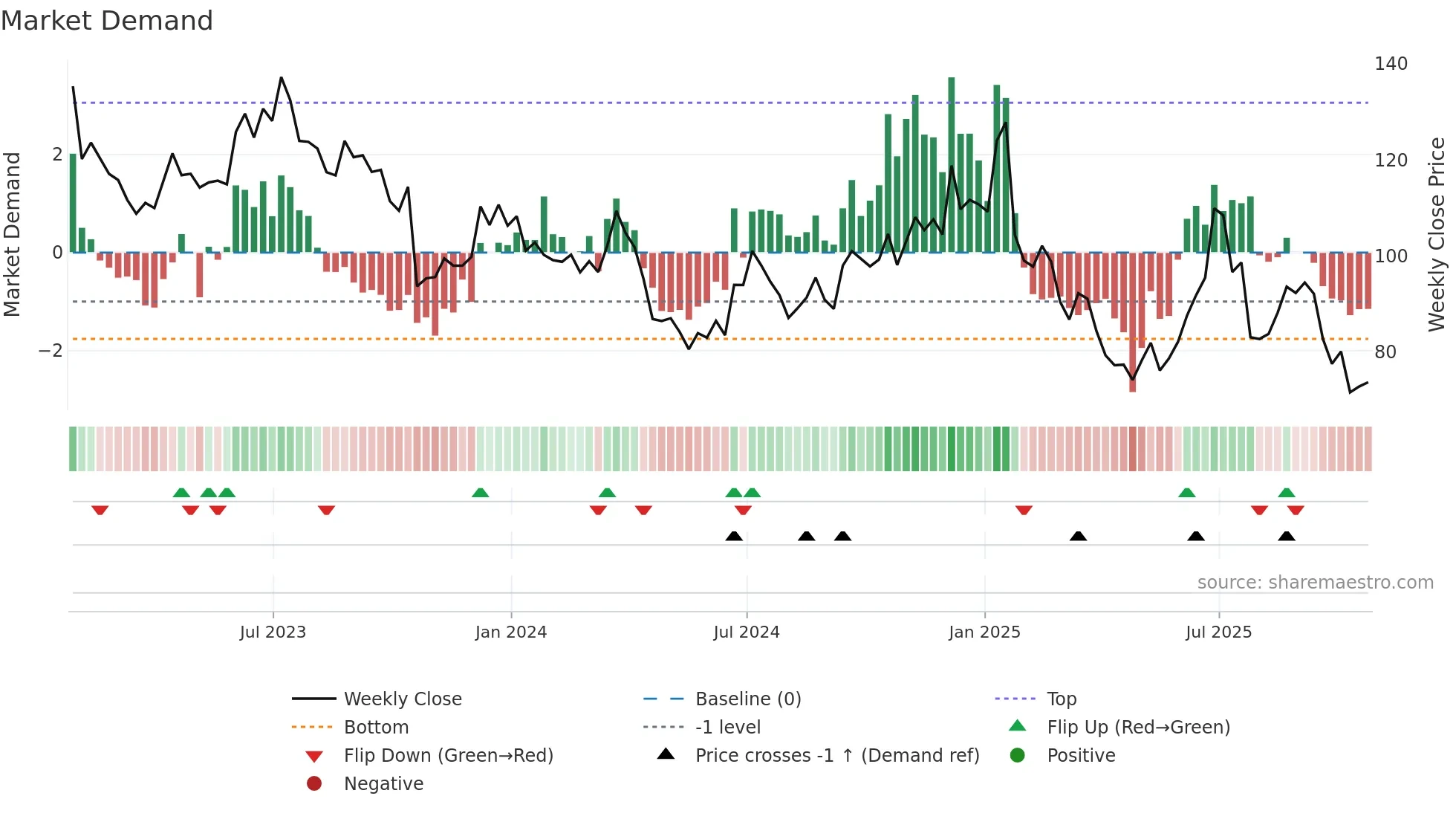 WHR weekly Market Demand chart