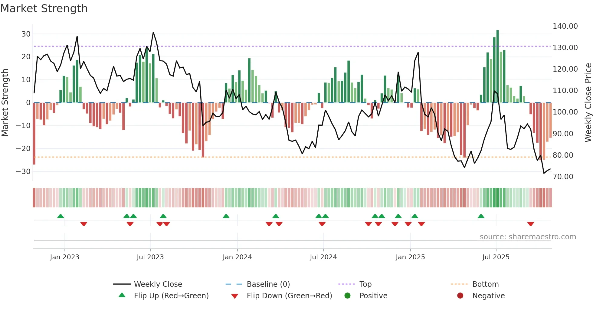 WHR weekly Market Strength chart