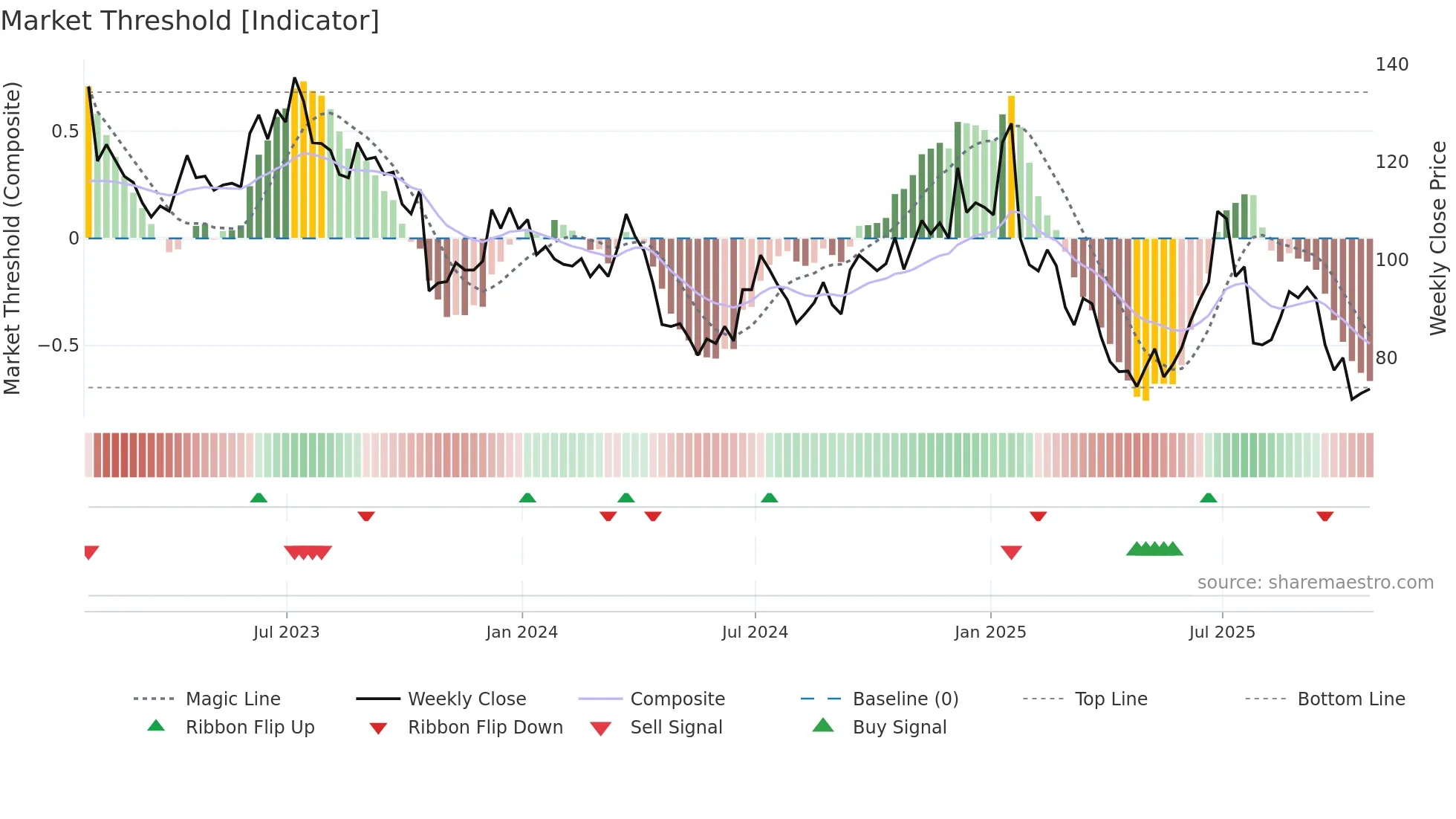 WHR weekly Market Threshold chart