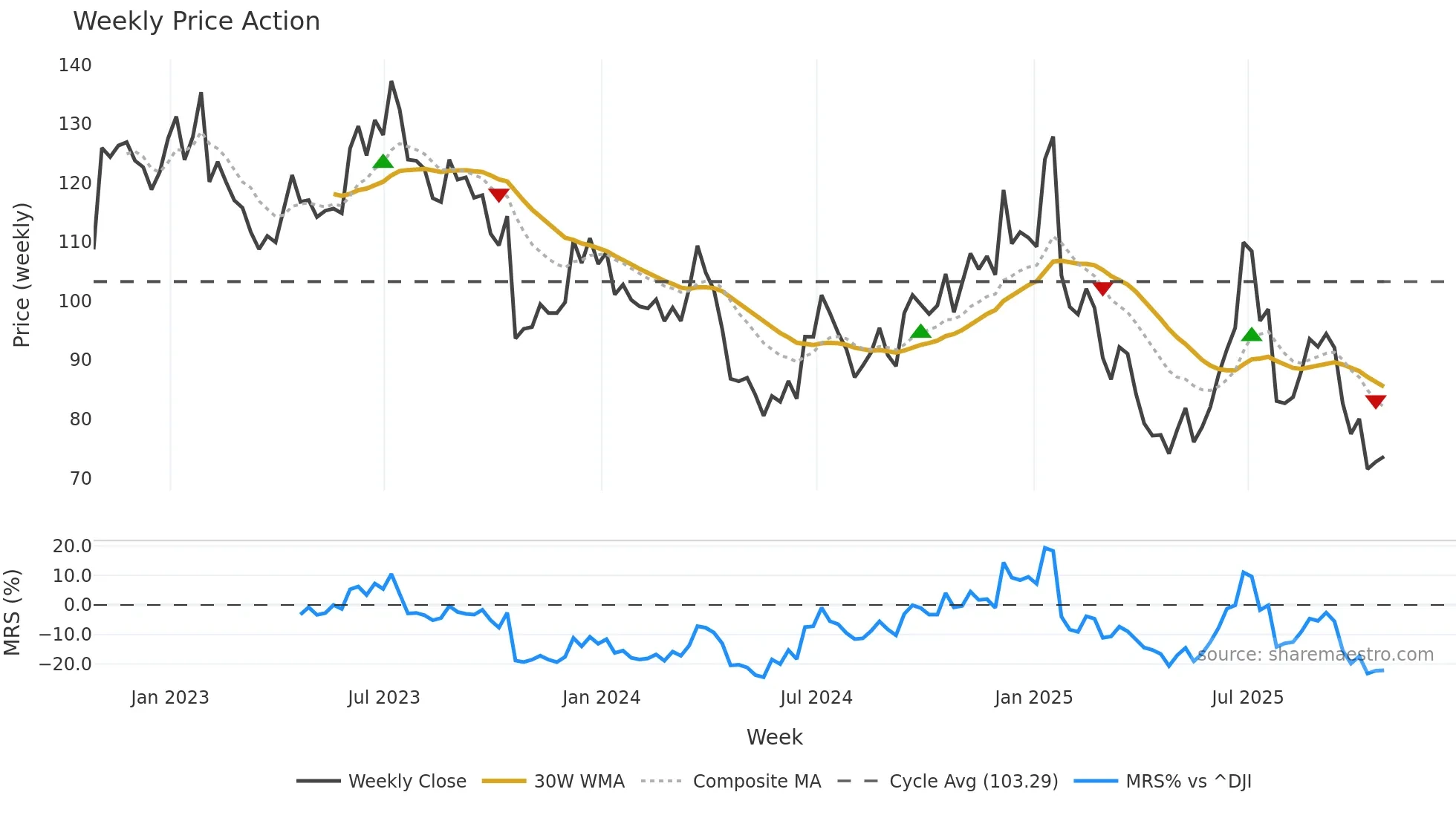 WHR weekly Price Action chart, closing 2025-10-24