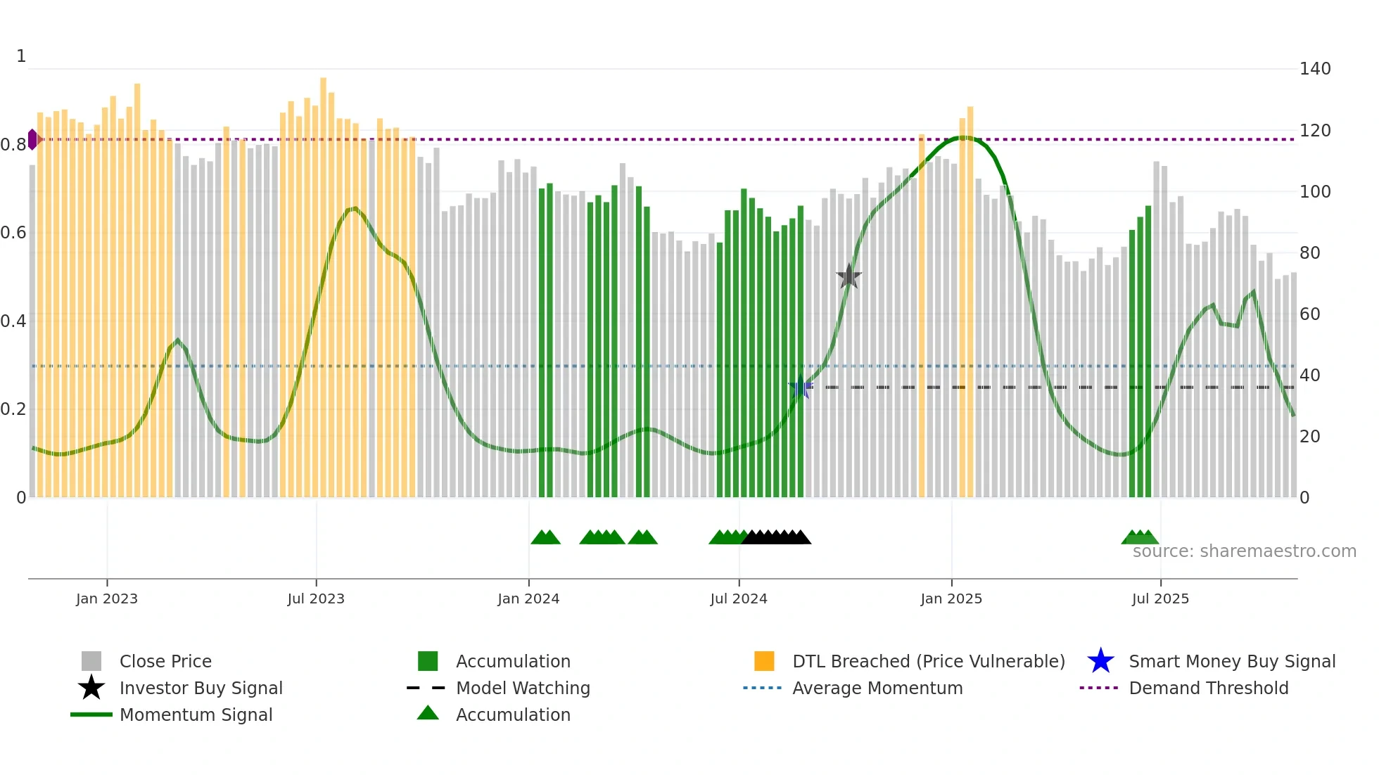 WHR weekly Smart Money chart