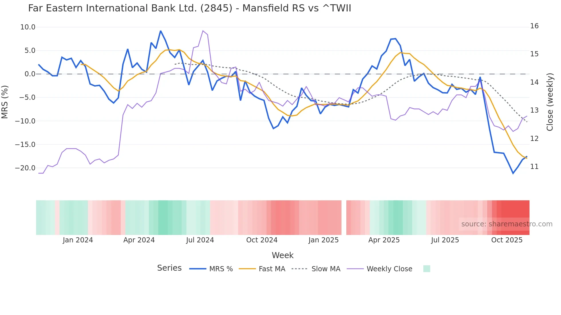 2845 Mansfield Relative Strength chart
