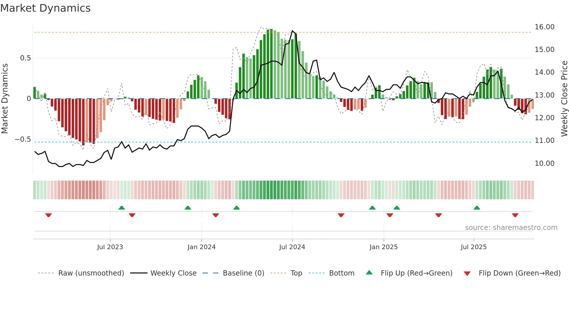 2845 weekly Market Dynamics chart