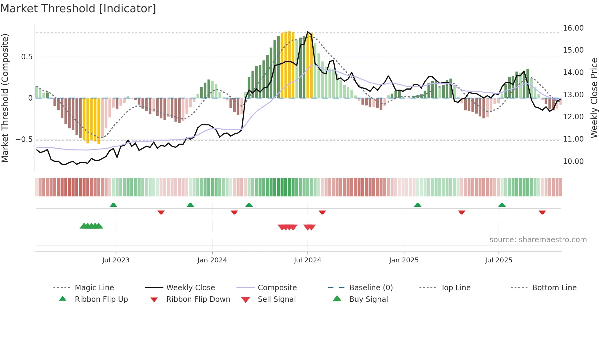 2845 weekly Market Threshold chart